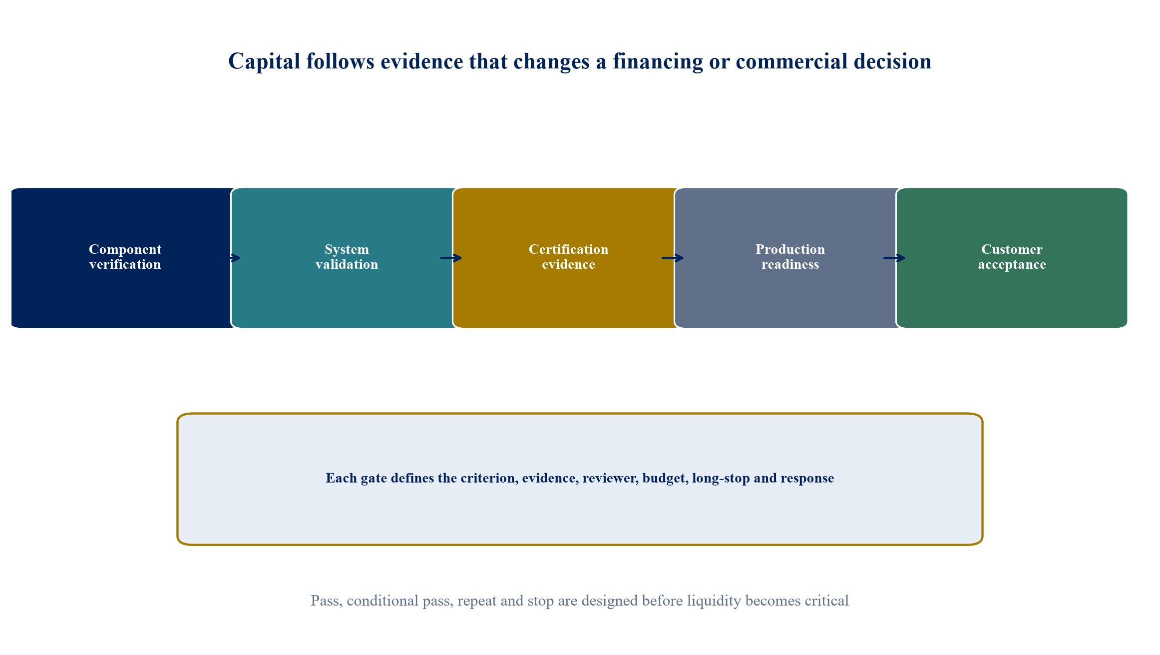 Figure 1. Evidence-gated path from technical proof to commercial acceptance