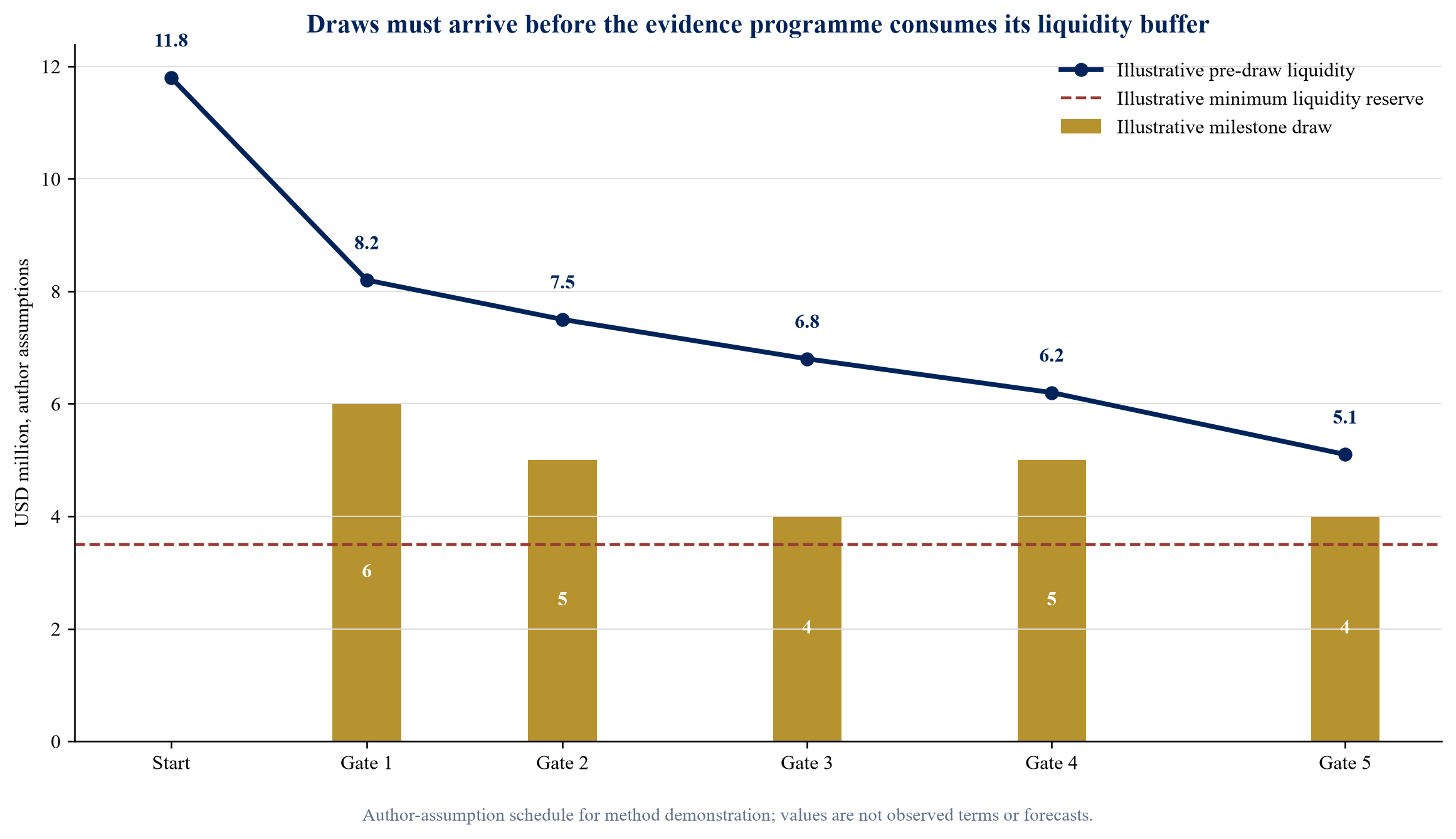 Figure 2. Illustrative draw schedule aligned to evidence and liquidity buffers