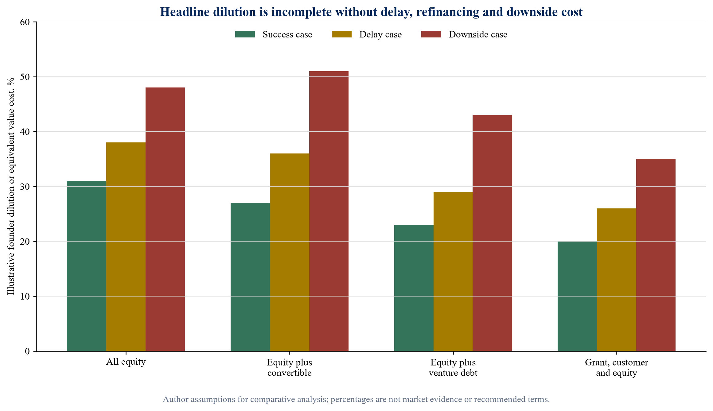 Figure 3. Illustrative dilution and downside comparison across capital structures