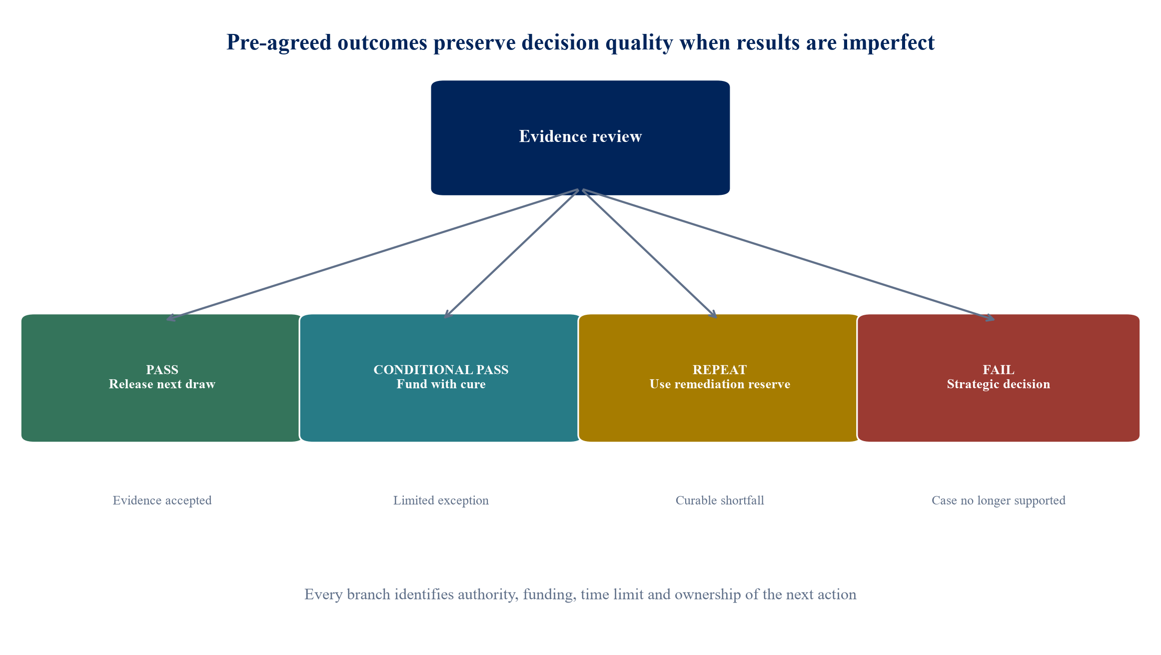 Figure 4. Milestone outcome tree and pre-agreed financing responses