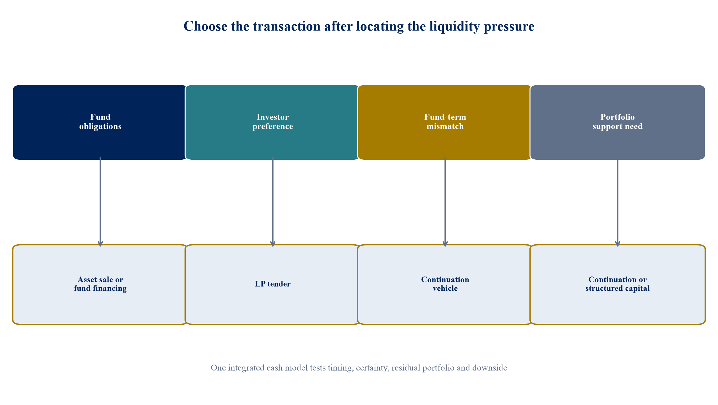 Figure 1. Liquidity diagnosis from source of pressure to transaction route