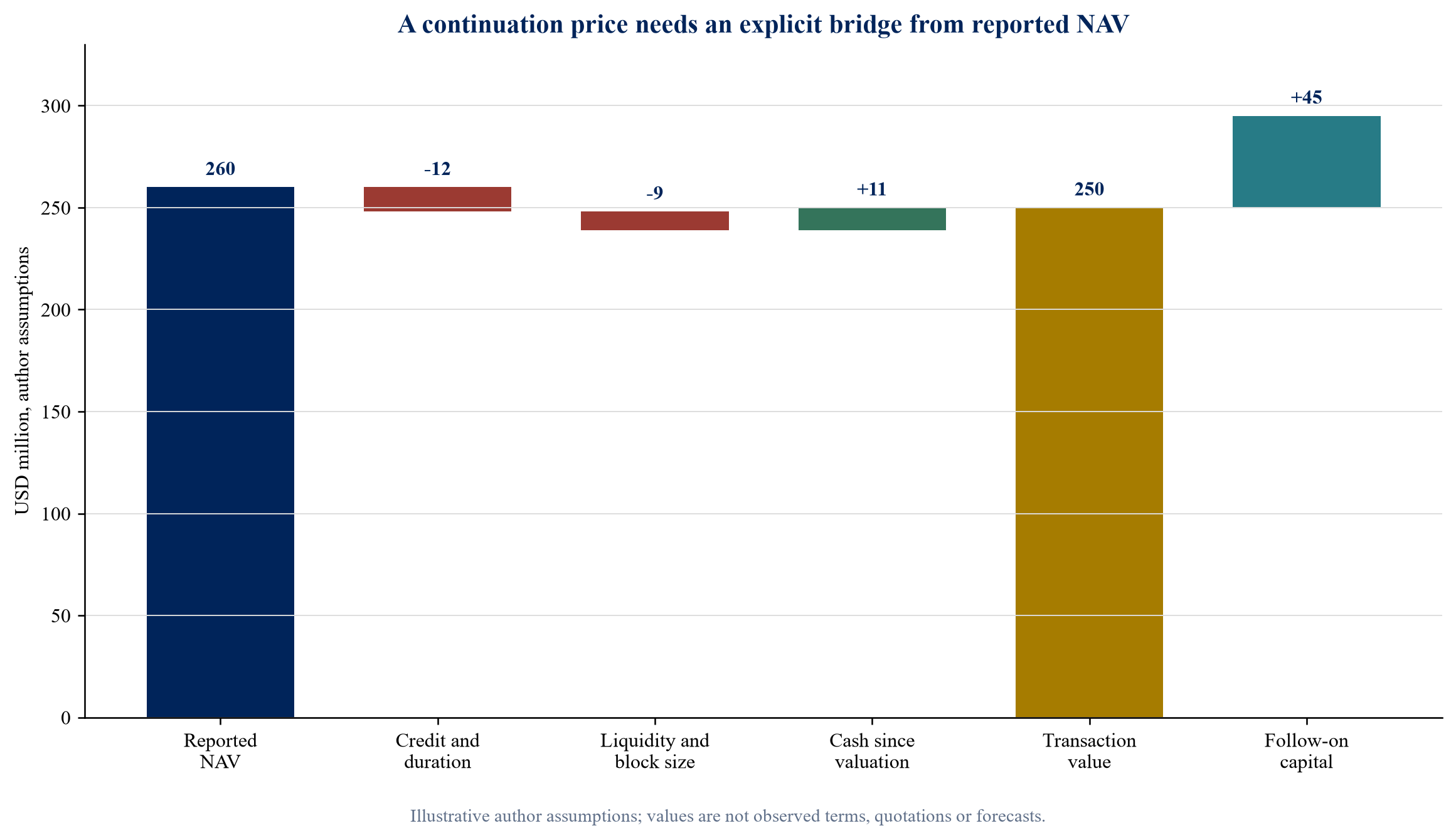 Figure 2. Economic bridge from existing fund NAV to continuation capital