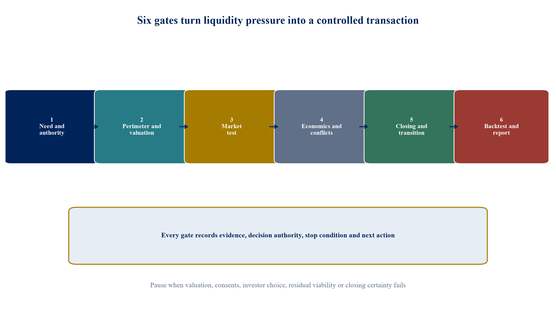 Figure 4. Six-gate execution path for a private-credit liquidity transaction