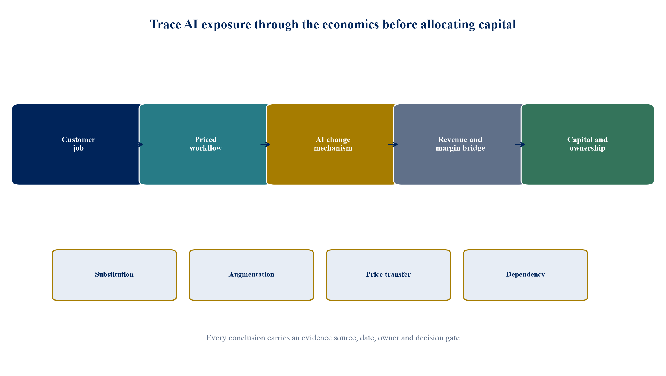 Figure 1. AI exposure flows from customer task to capital-allocation decision
