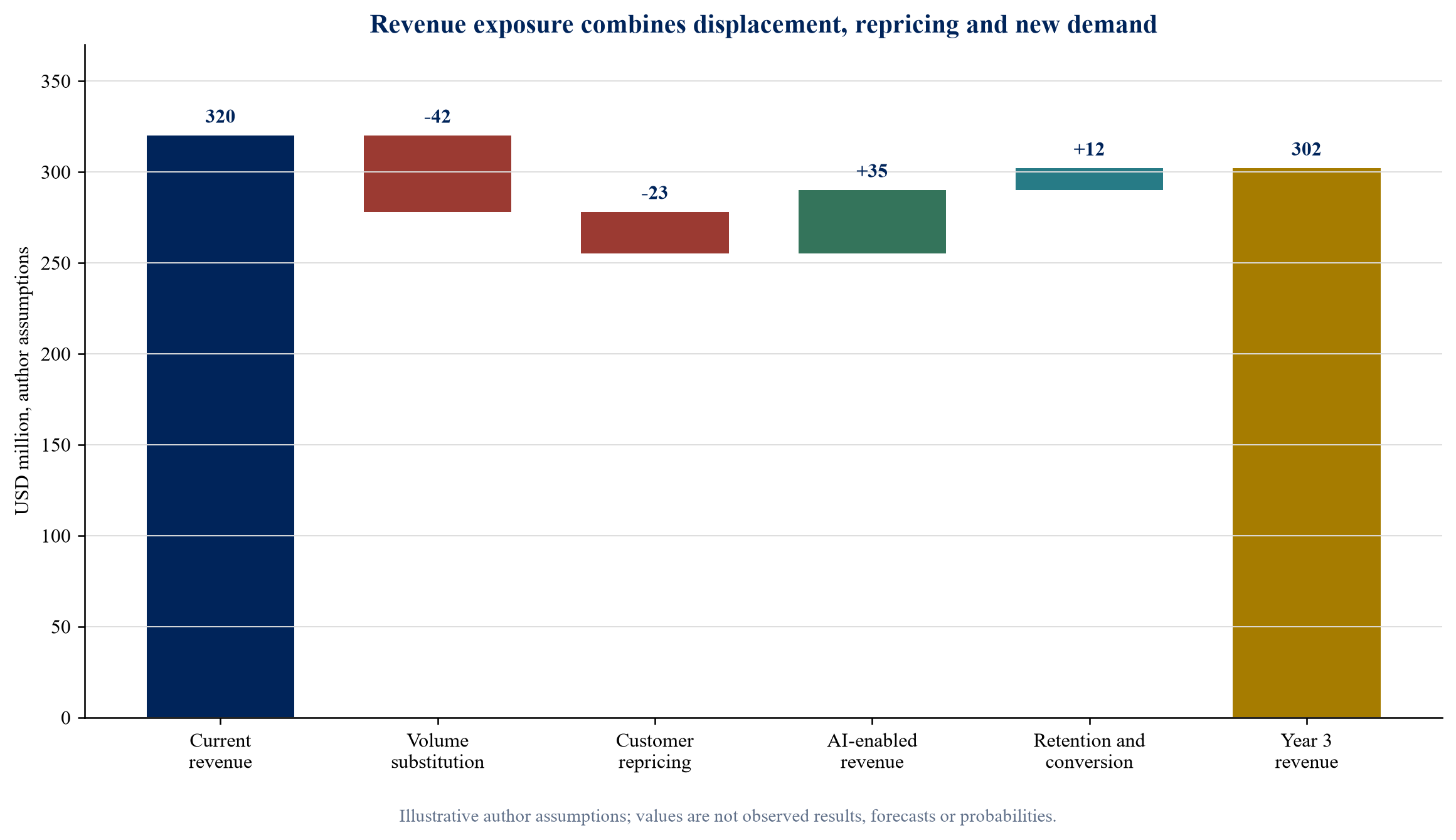 Figure 2. Illustrative three-year revenue-at-risk bridge