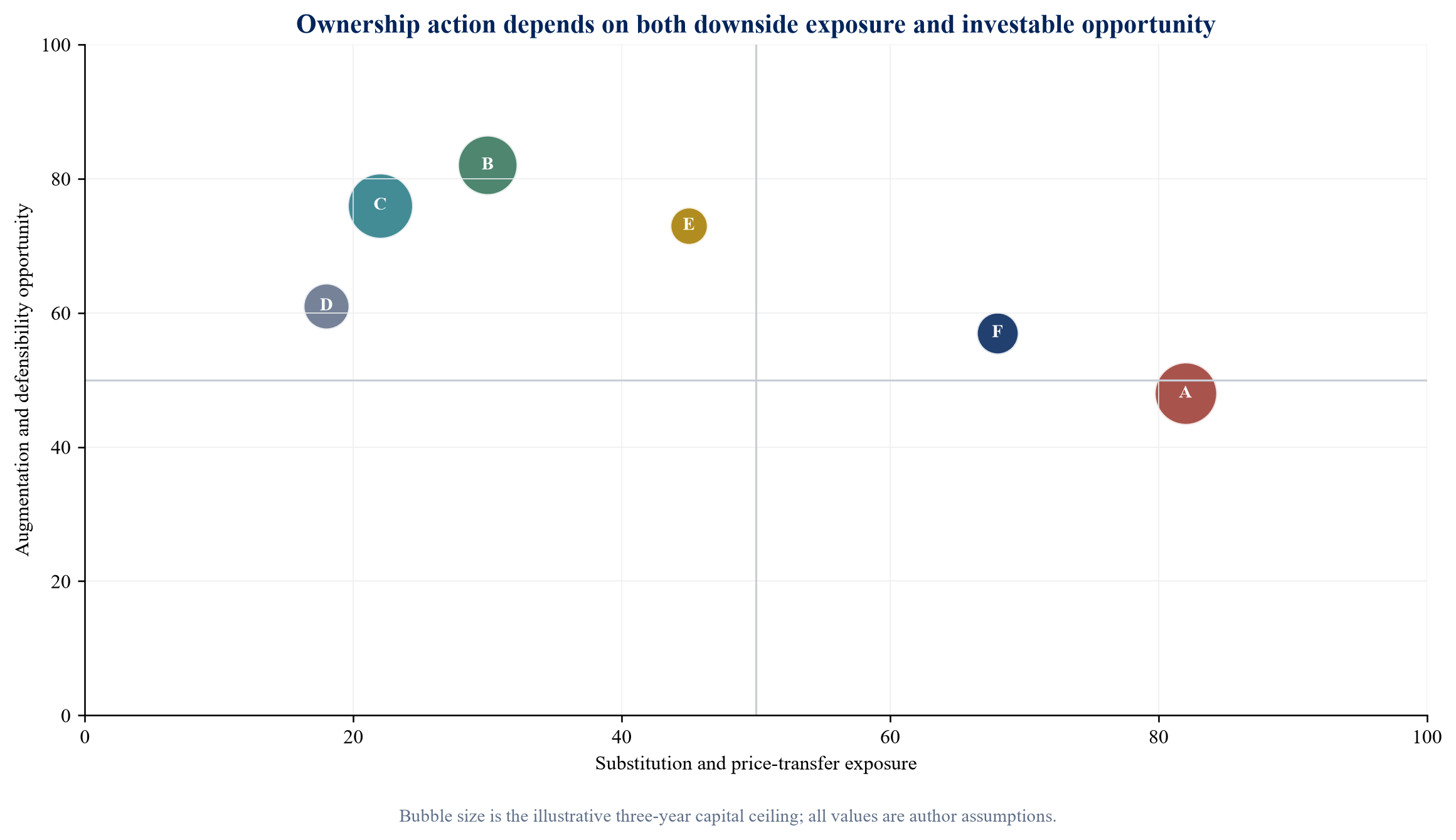 Figure 3. Illustrative portfolio exposure and action map