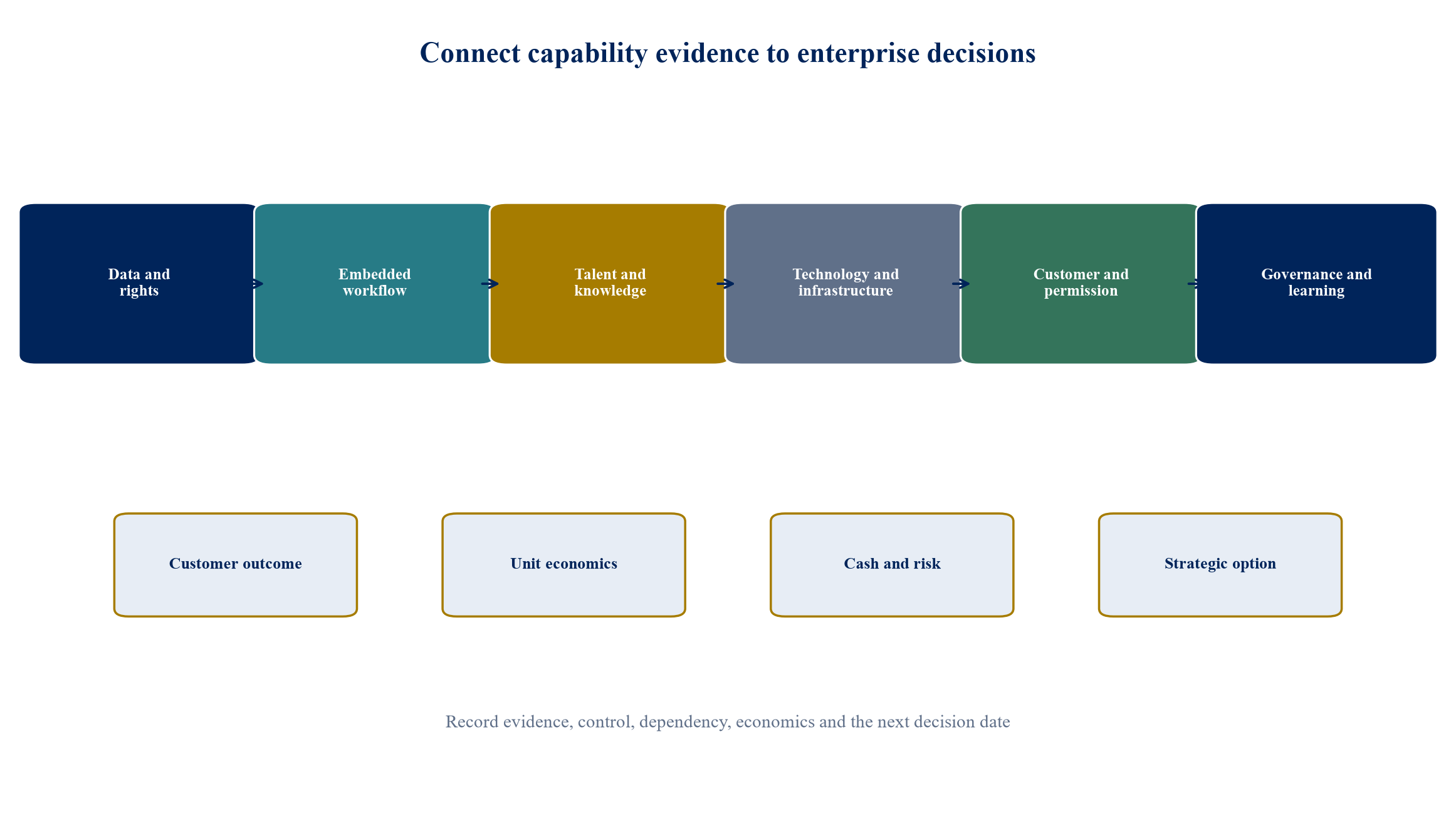 Figure 1. The AI capability balance sheet connects controlled resources to cash and strategic decisions