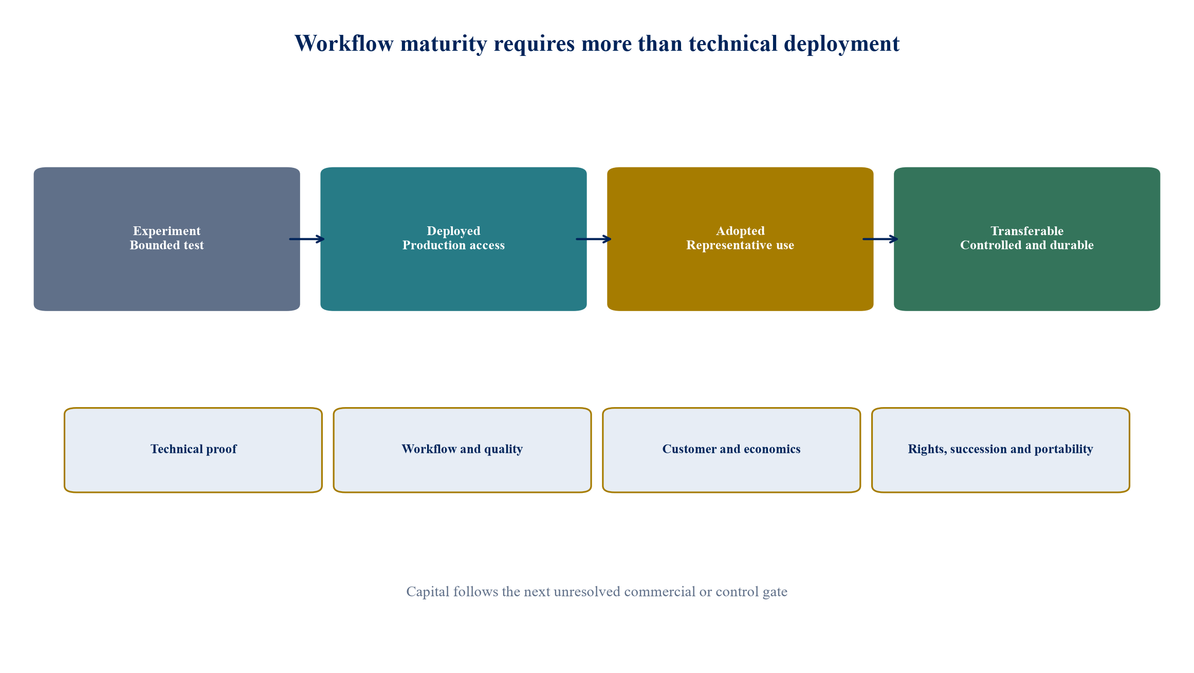 Figure 2. Workflow maturity moves from experiment to transferable operating capability