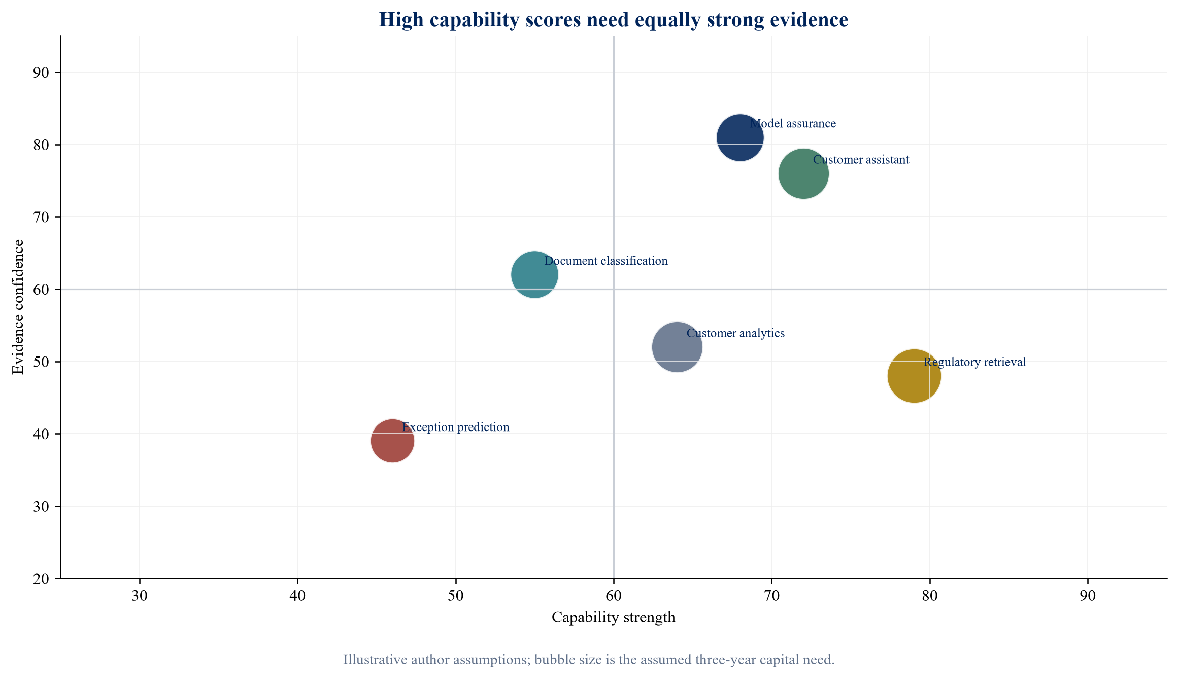 Figure 3. Illustrative defensibility map combines capability strength and evidence confidence