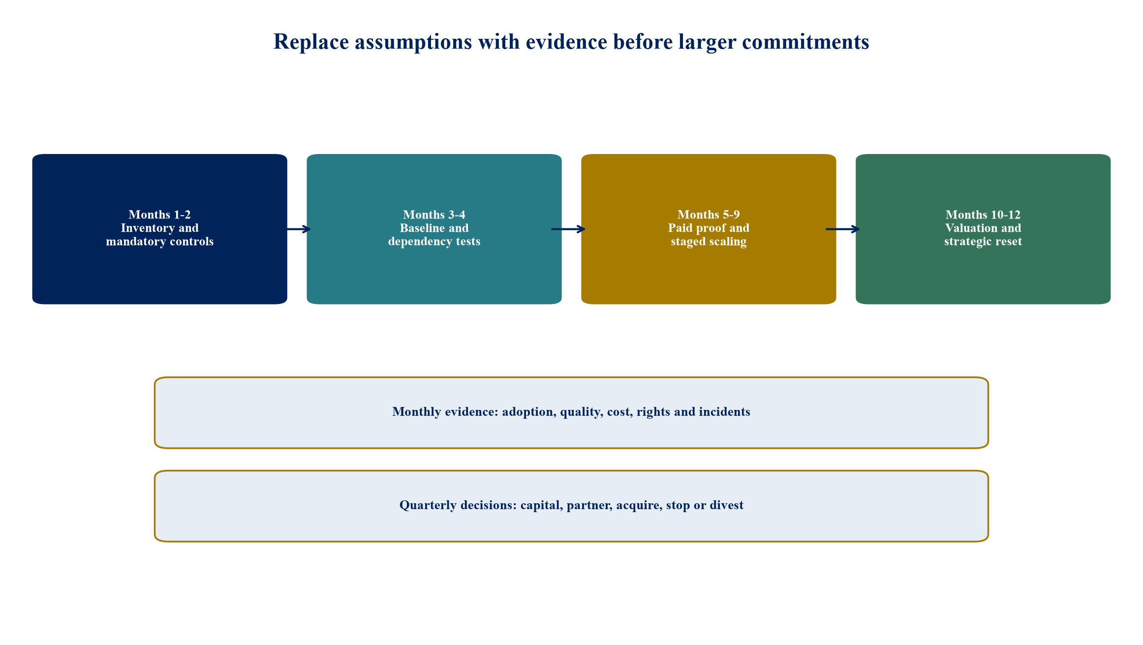 Figure 4. Twelve-month capability investment calendar