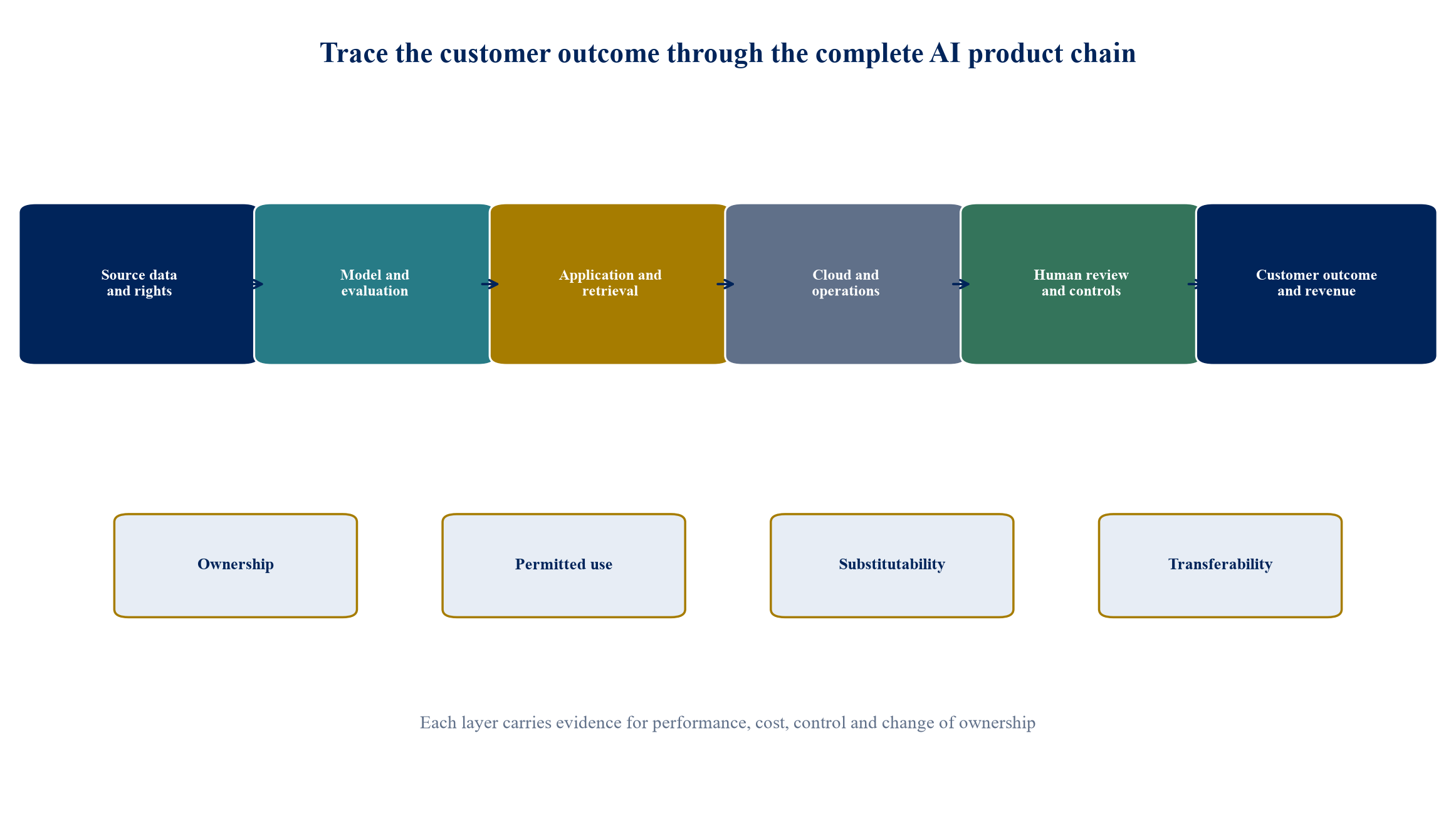 Figure 1. The AI product dependency map follows the customer outcome through every material component