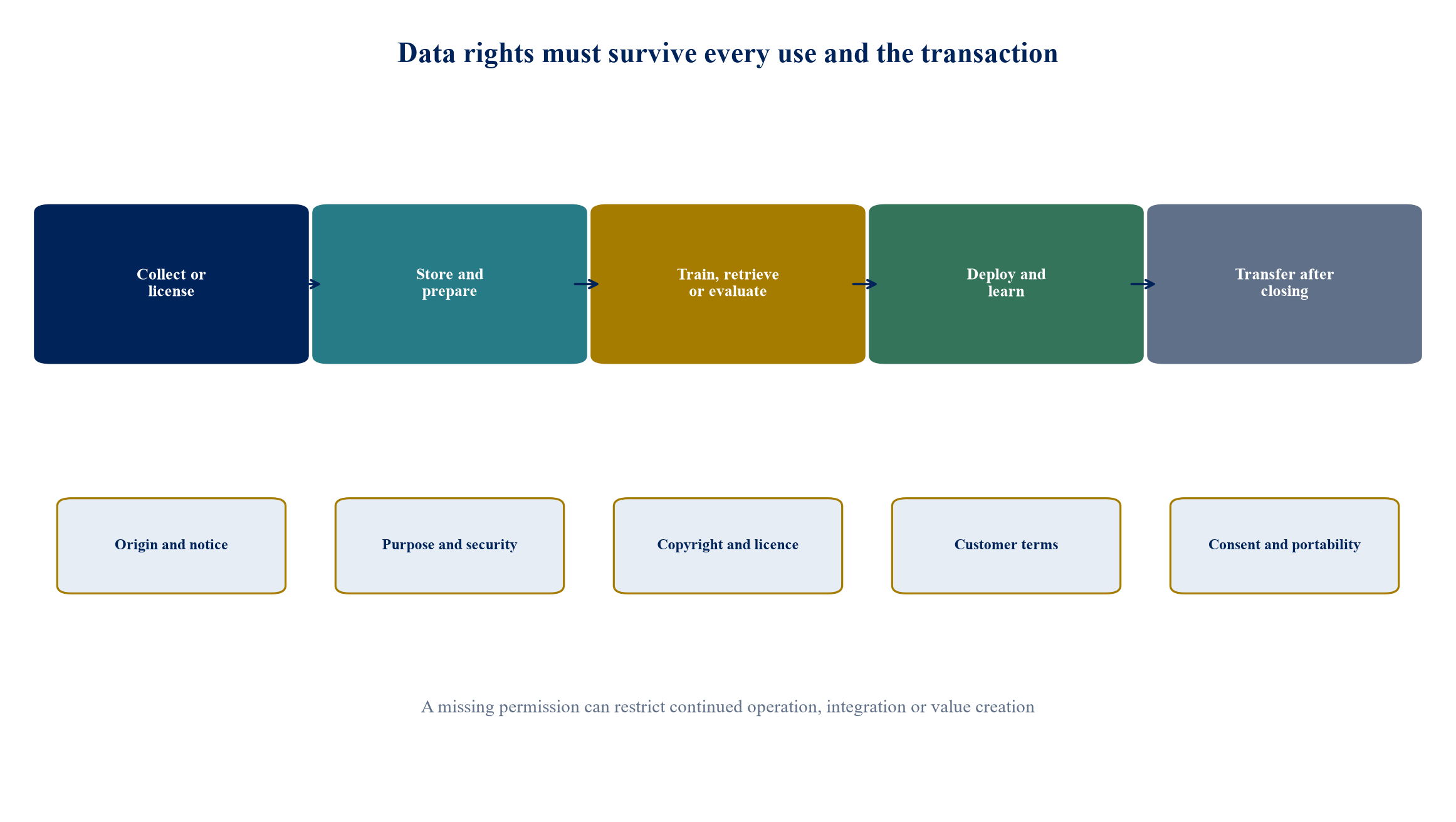 Figure 2. Data rights must remain intact from collection through transaction transfer