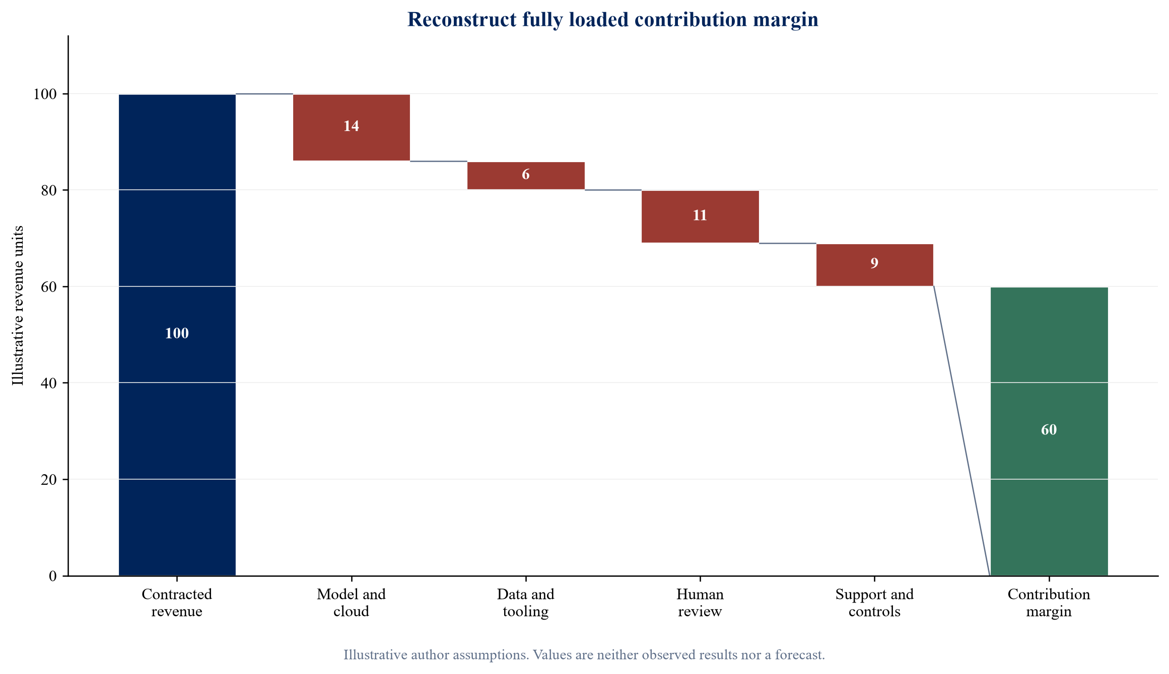 Figure 3. Reconstruct the path from contracted revenue to retained contribution margin