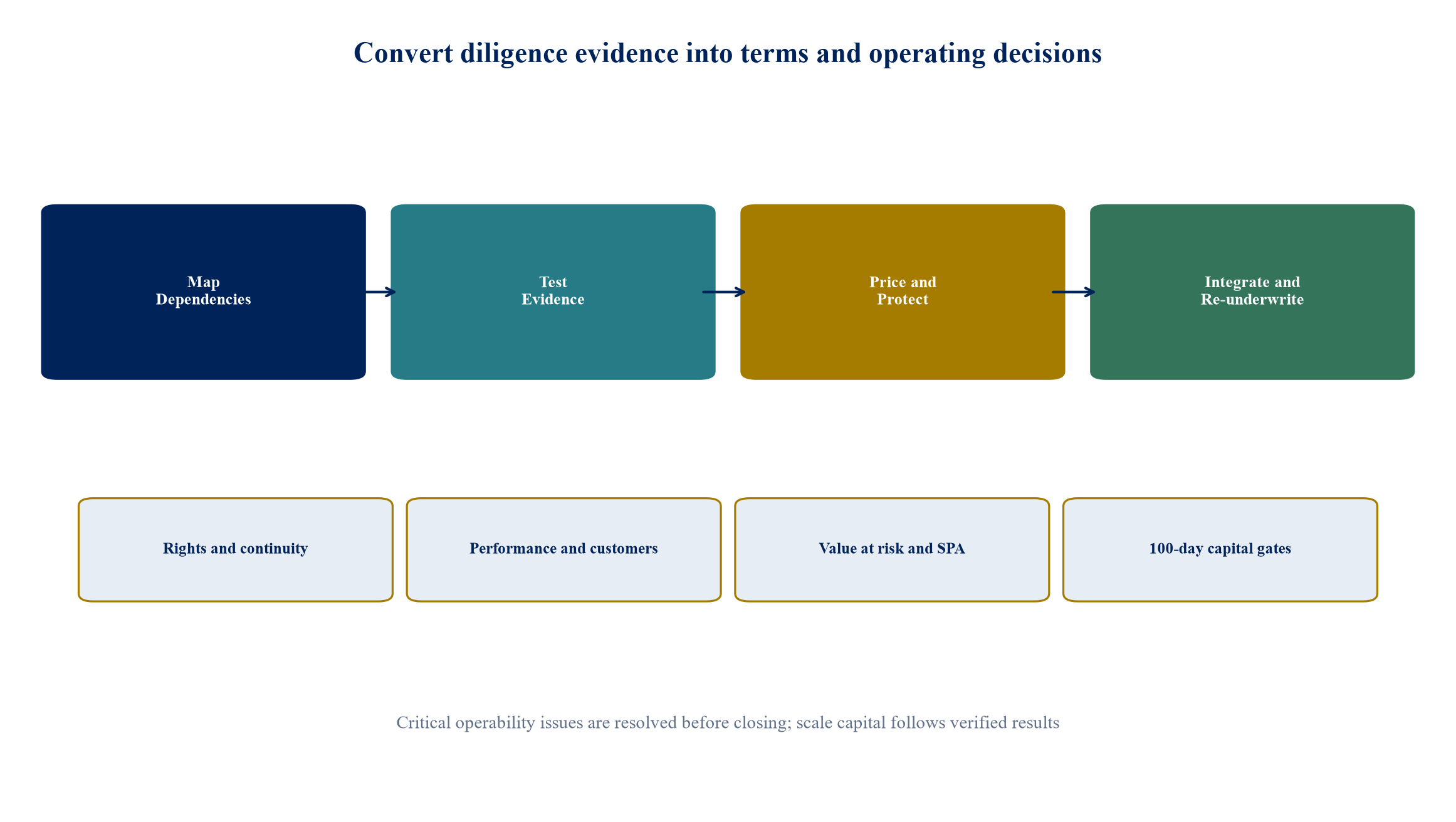 Figure 4. The diligence-to-integration path converts evidence into signing and capital decisions