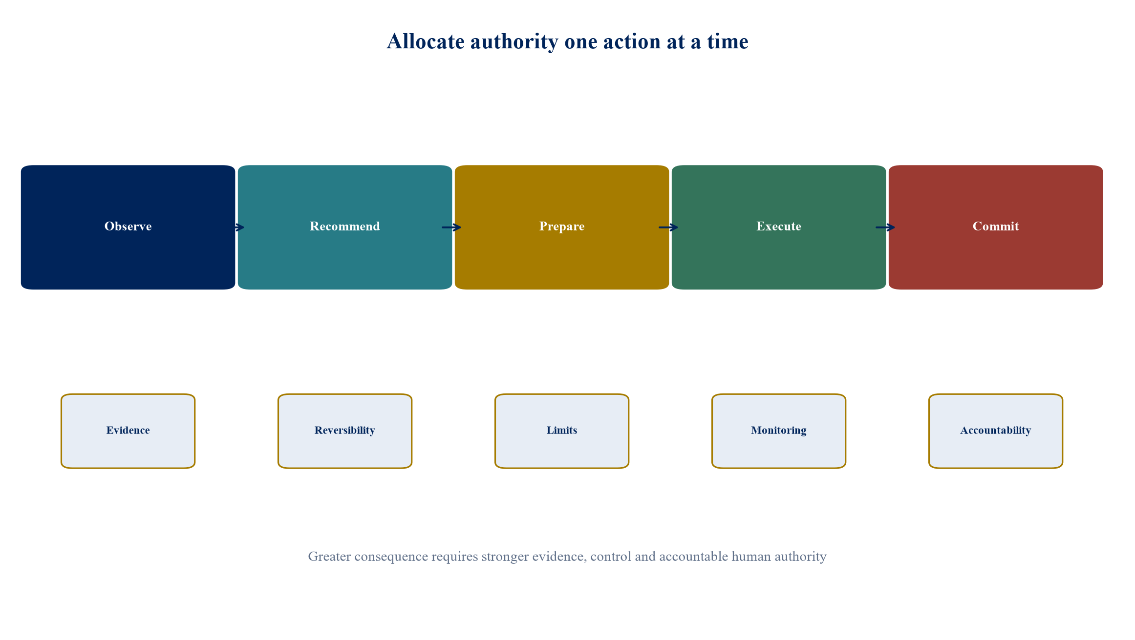 Figure 1. Human-agent decision rights progress from observation to organisational commitment
