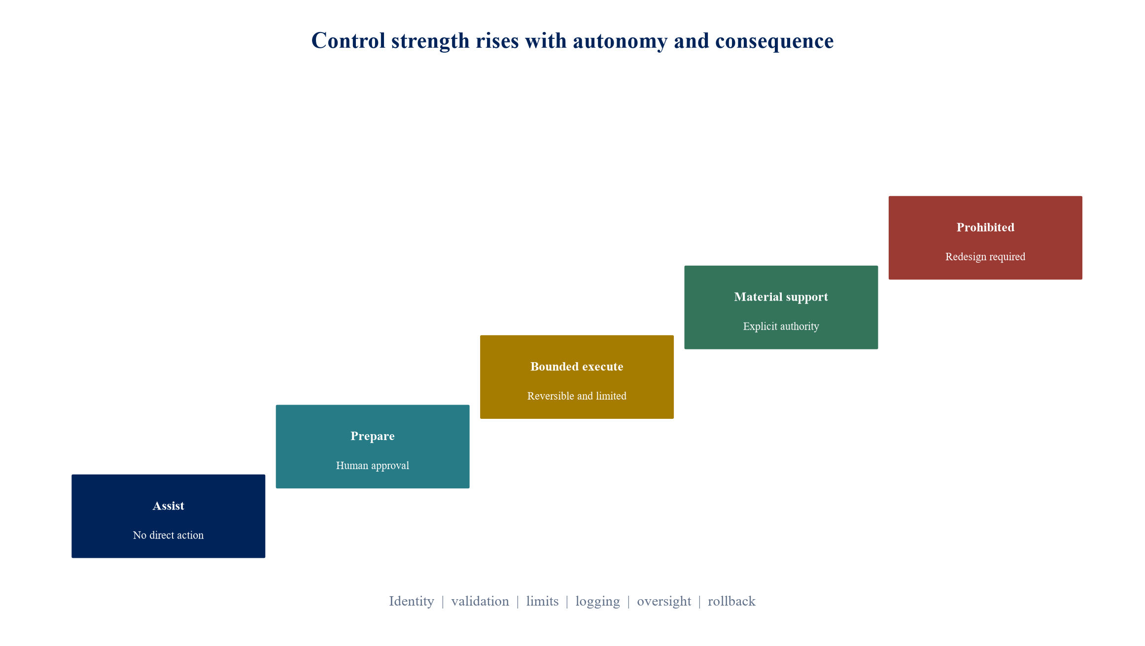 Figure 2. The control staircase links autonomy to consequence and reversibility