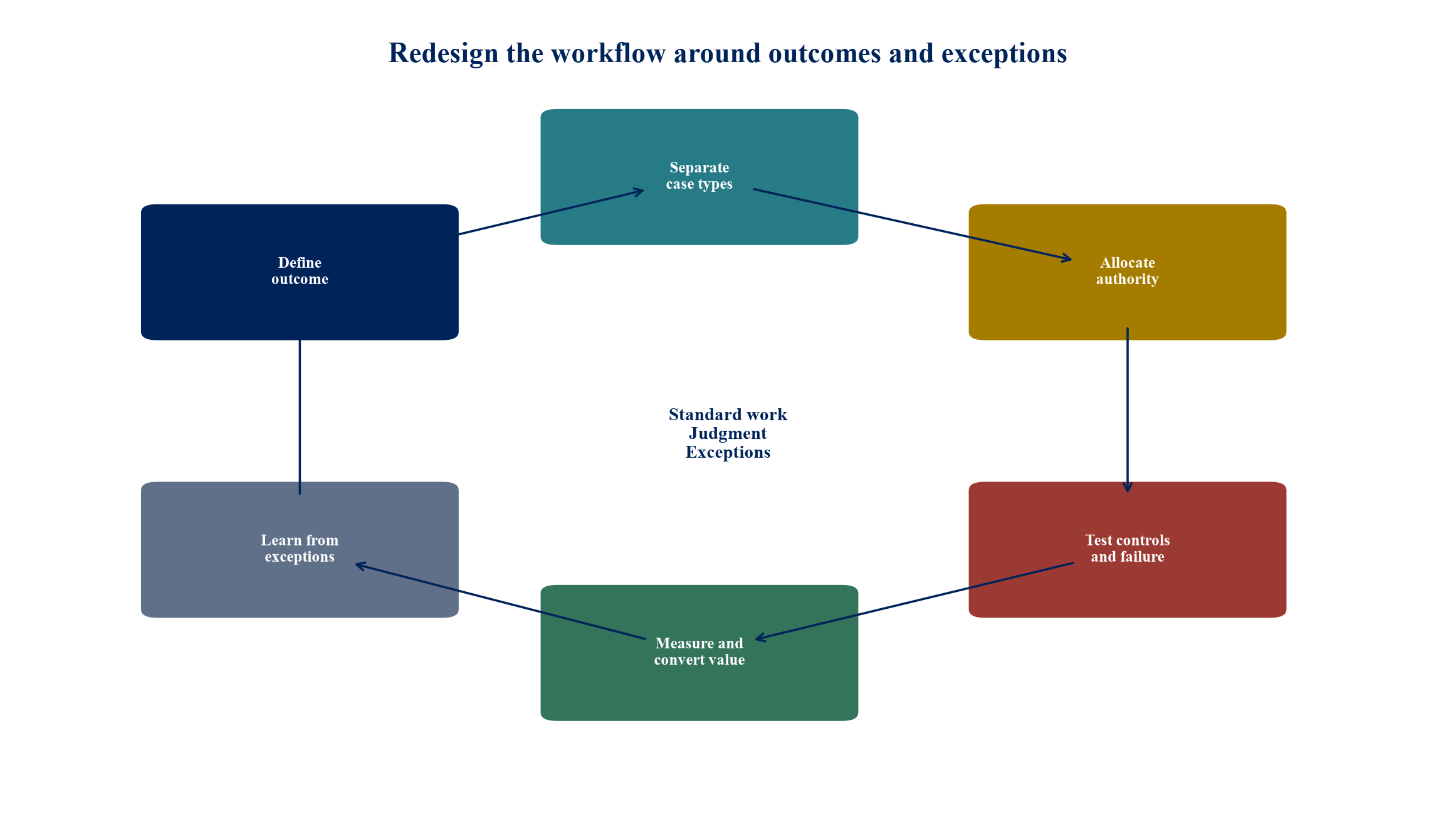 Figure 3. Agentic process redesign begins with the outcome and closes through evidence and exceptions