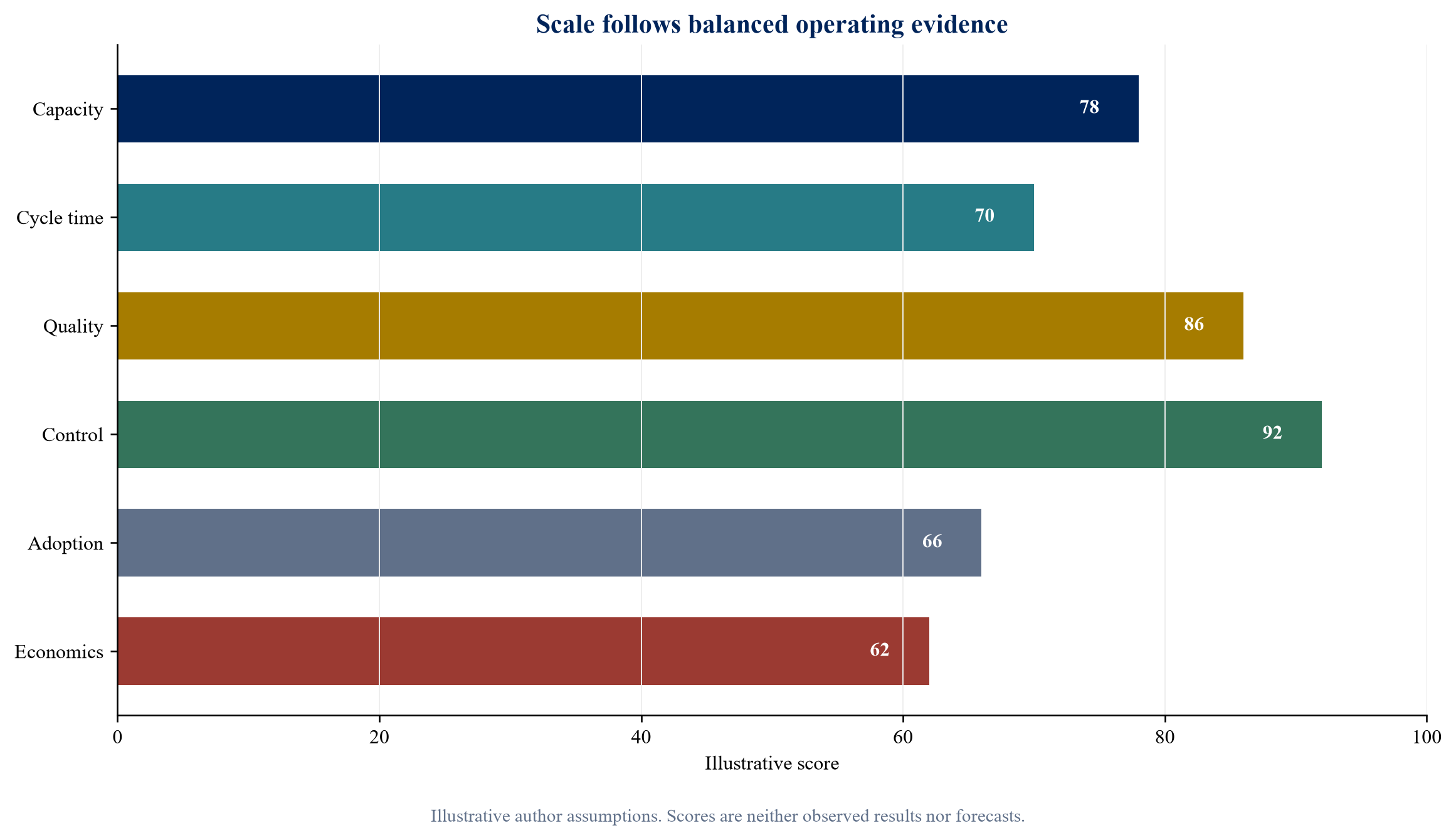 Figure 4. Productivity is realised only when operating gains convert into durable outcomes