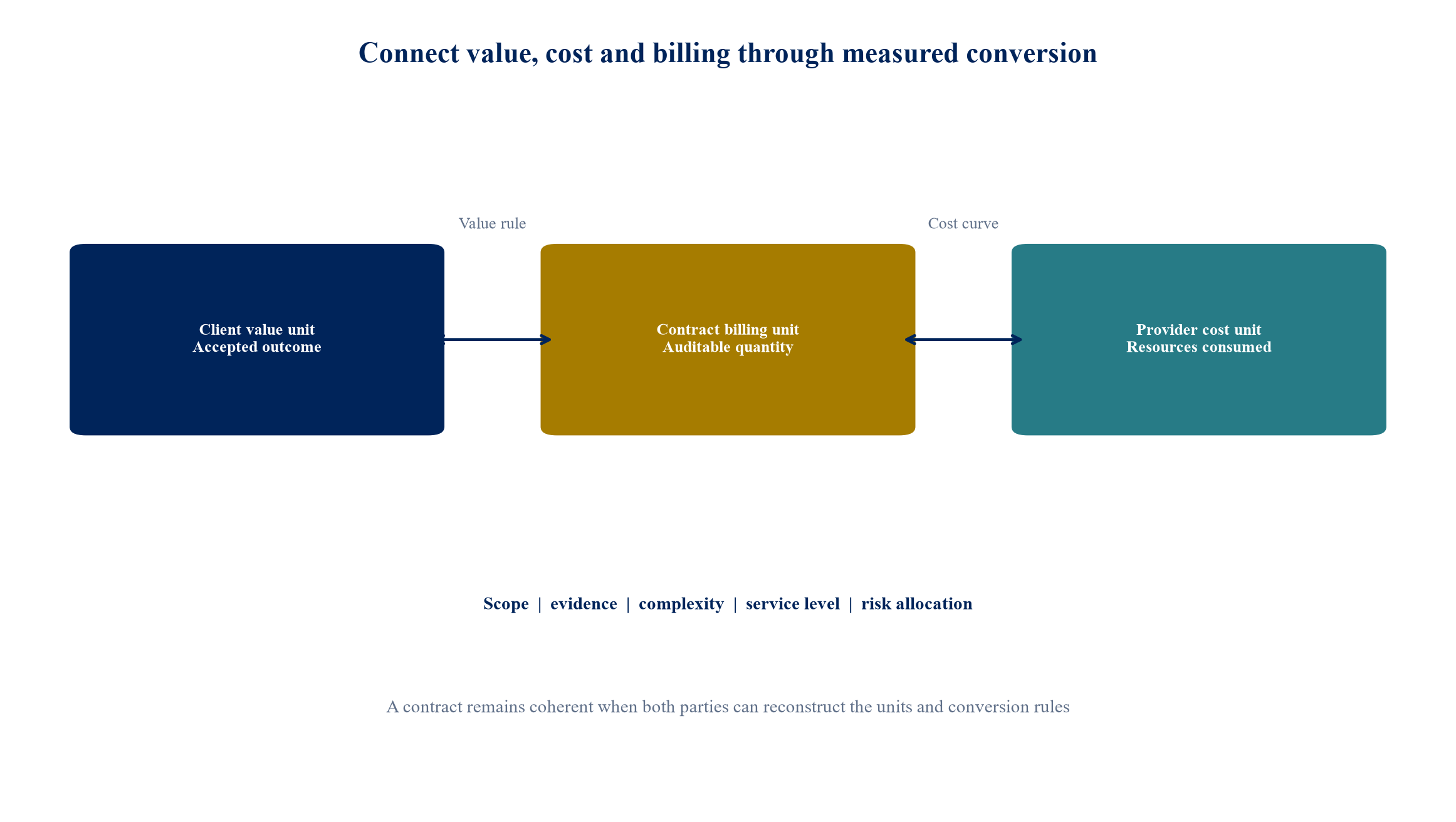 Figure 1. The pricing architecture connects three different economic units