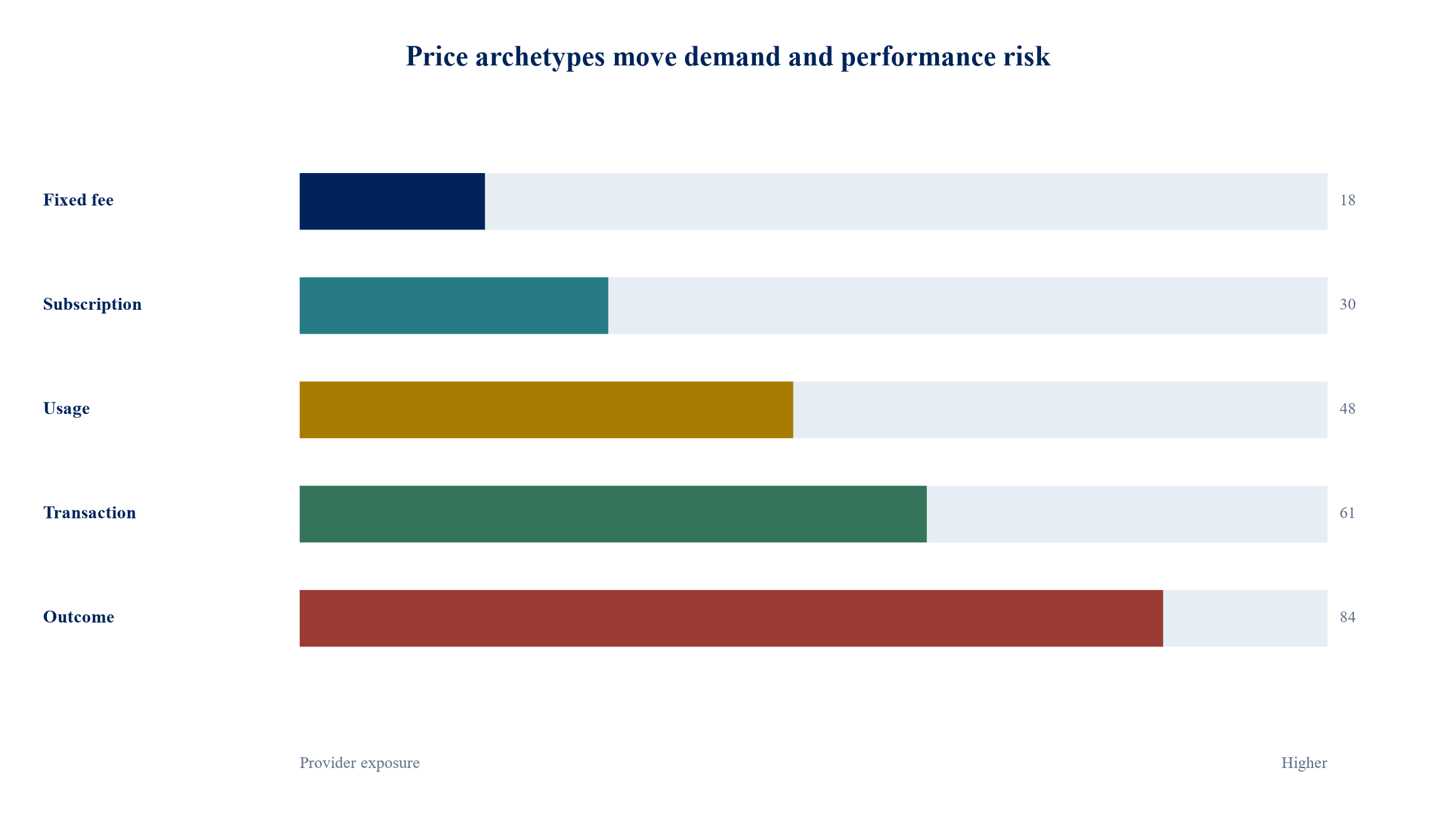 Figure 2. Price models allocate demand and performance risk differently