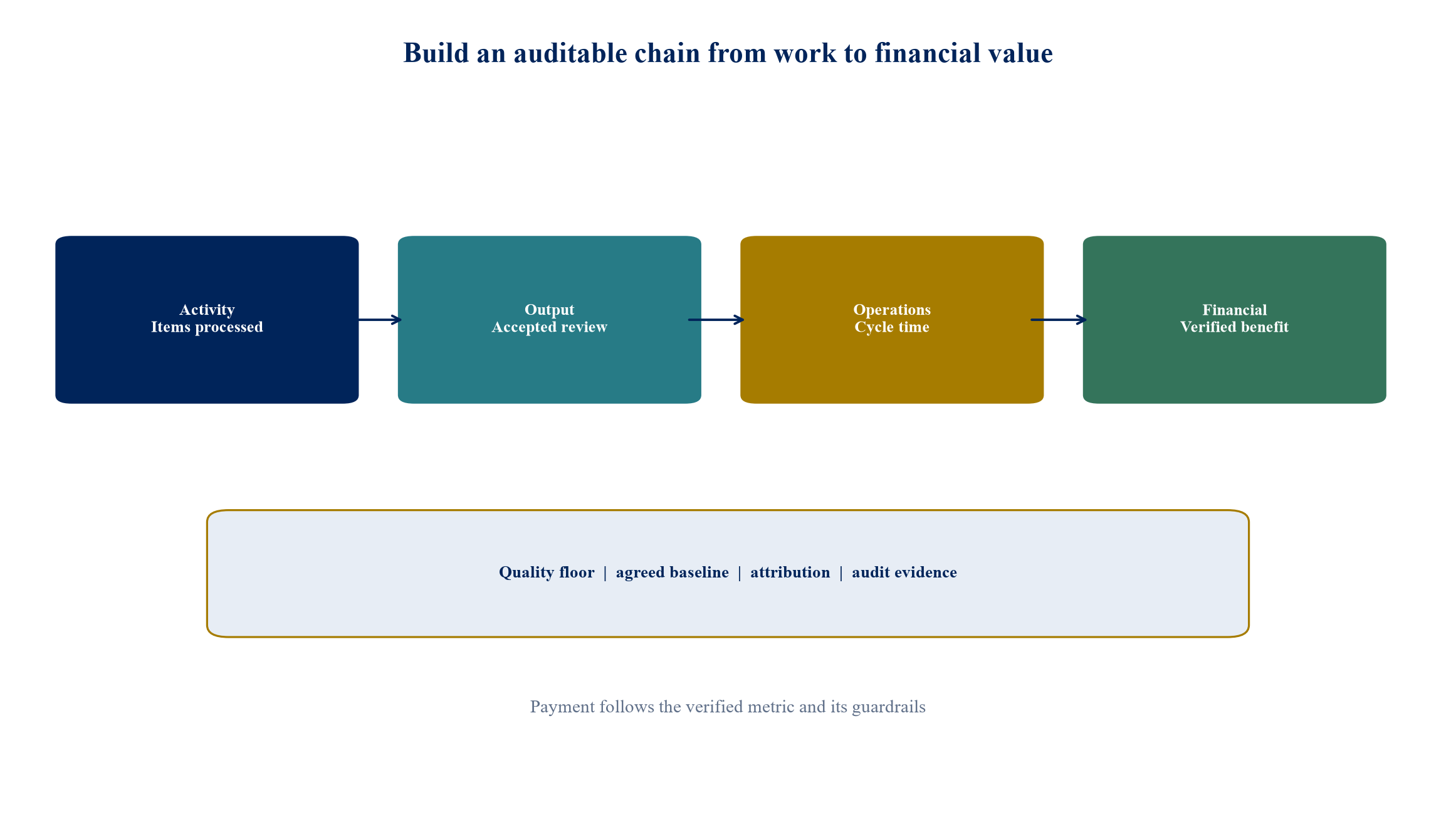 Figure 3. Outcome pricing needs an auditable chain from activity to value