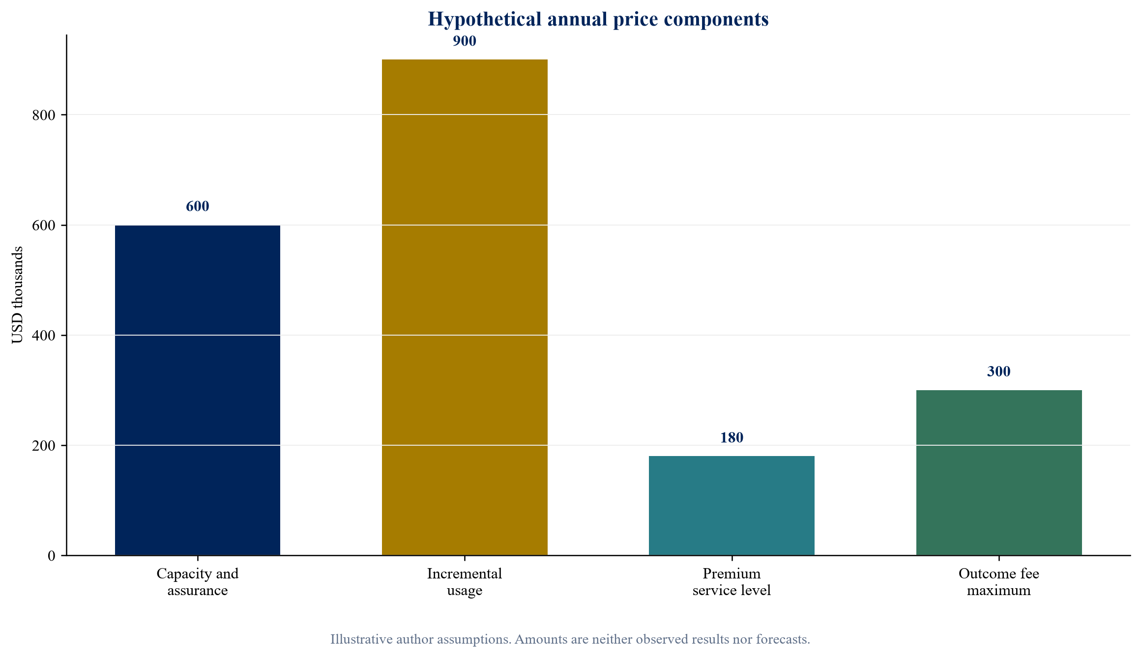 Figure 4. The hypothetical price waterfall separates capacity usage service level and outcome consideration