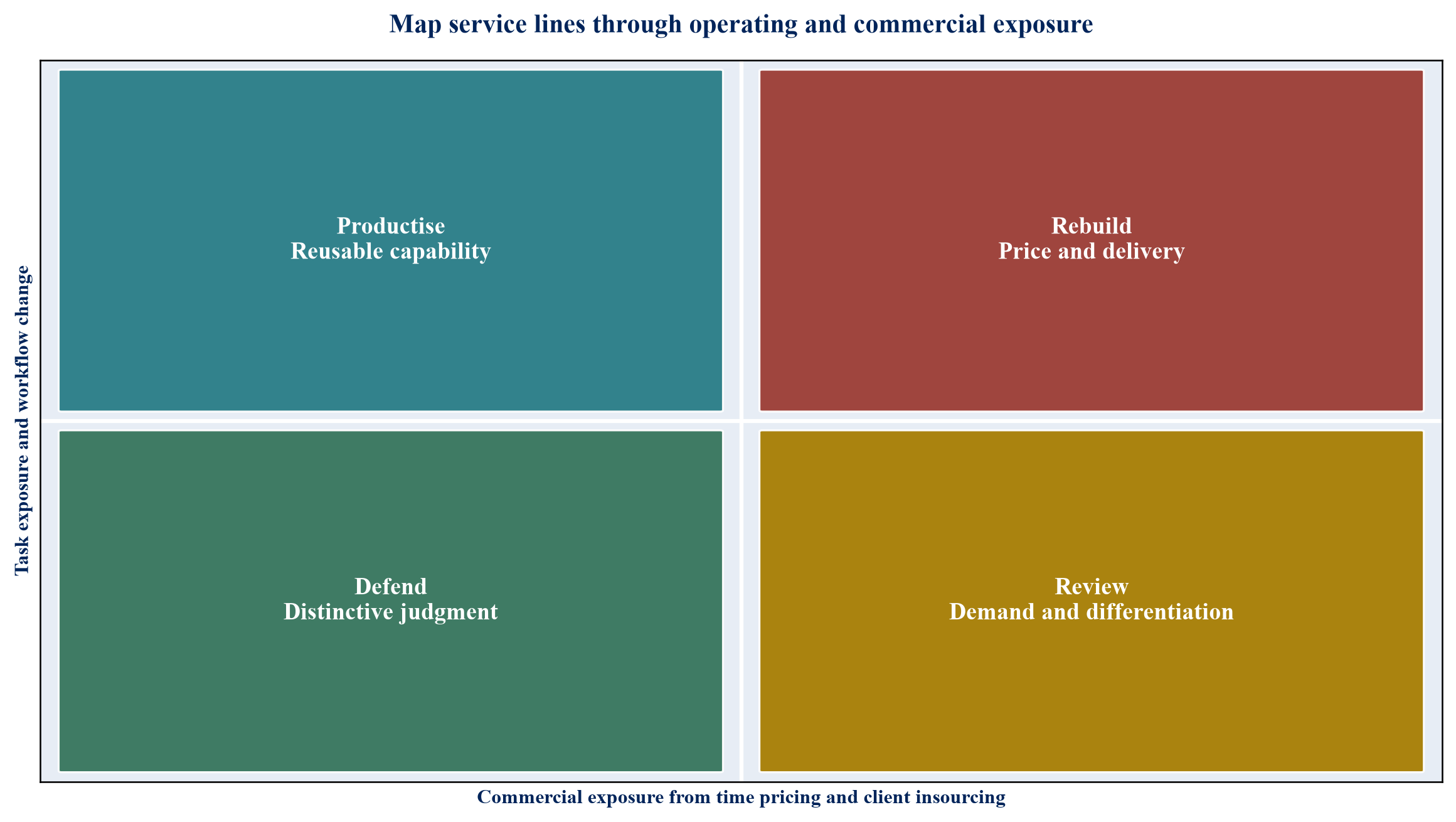 Figure 1. The service-line exposure map joins task economics to commercial risk