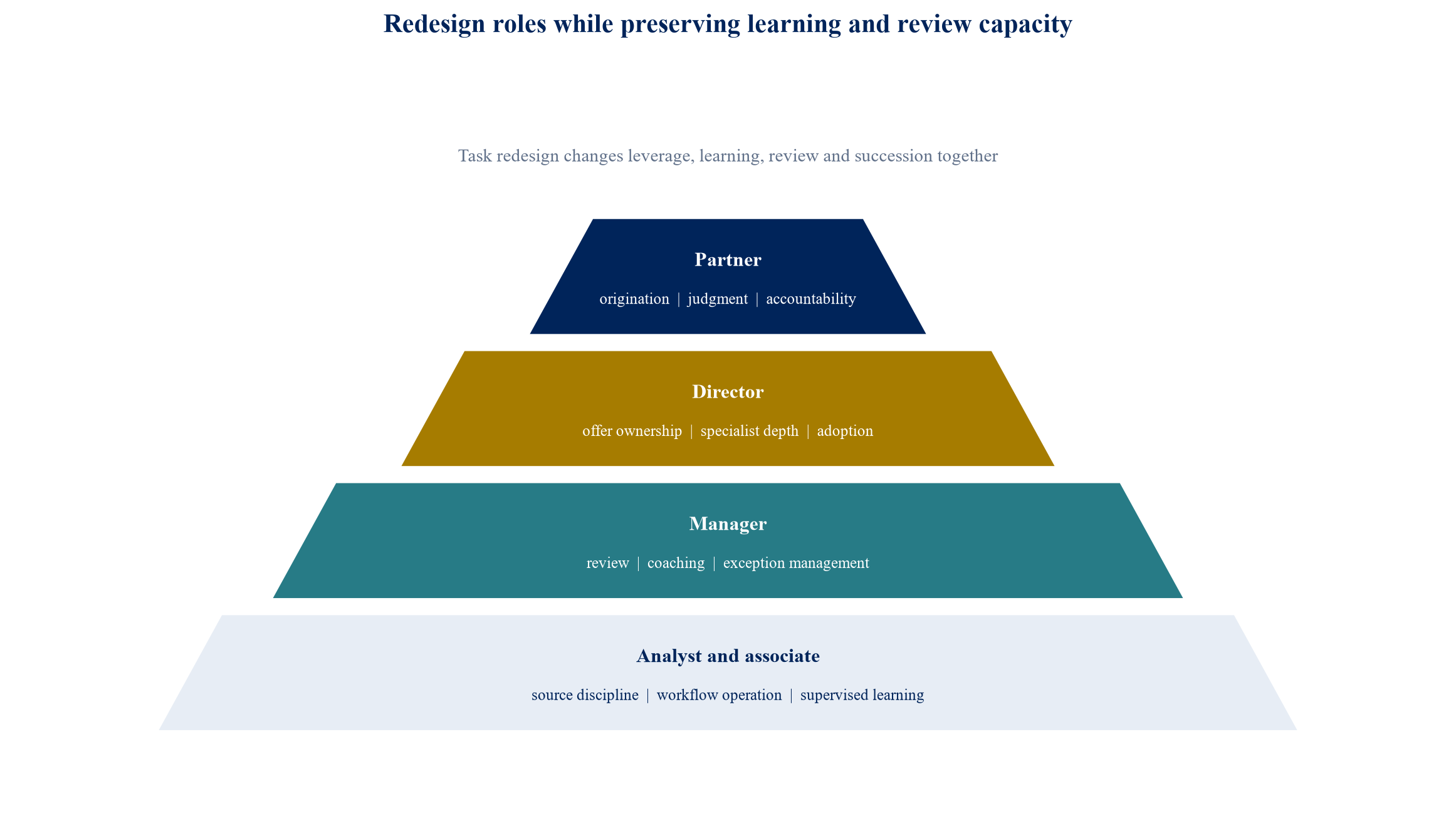 Figure 2. The workforce pyramid changes through task redesign and controlled progression