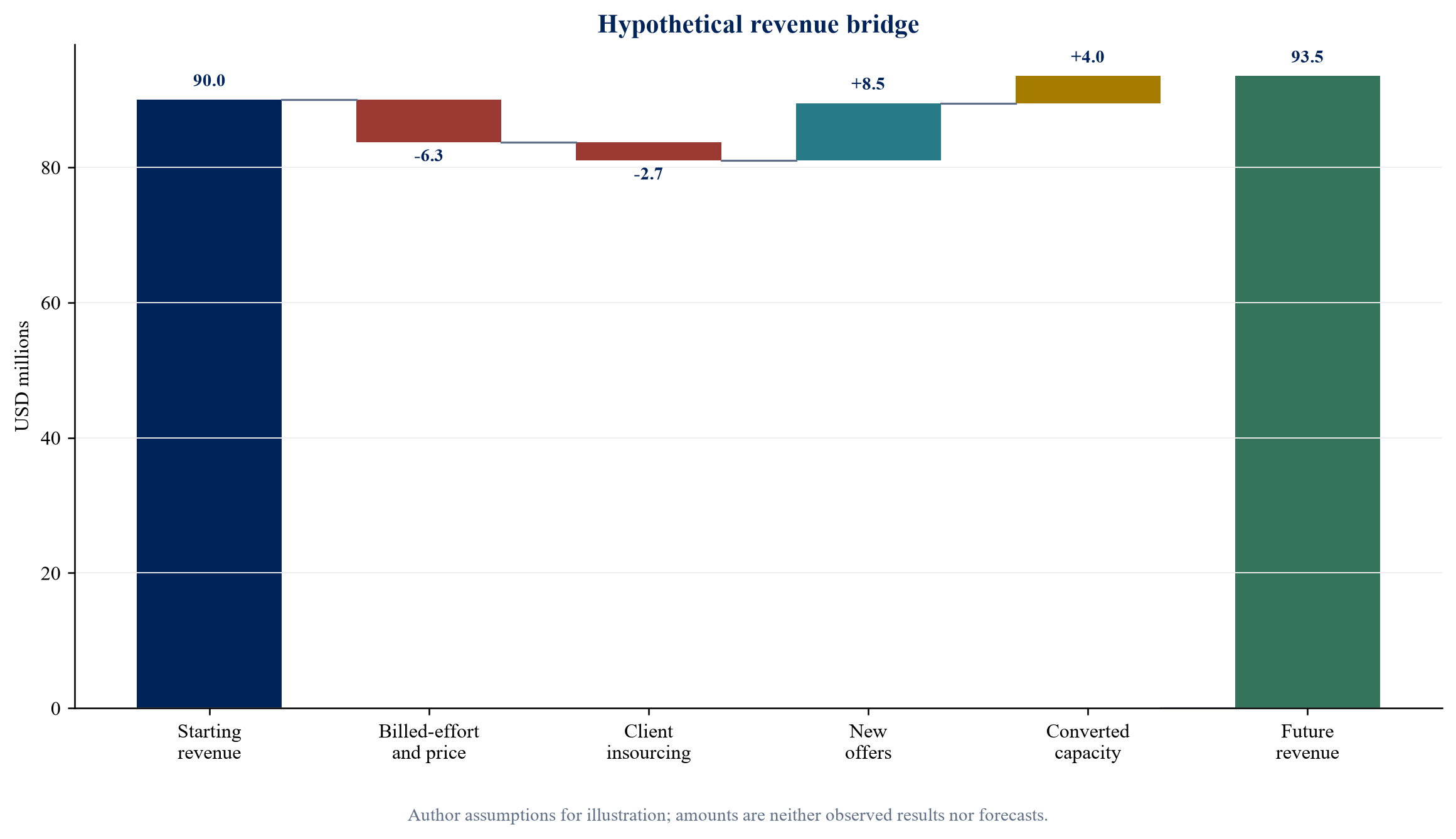 Figure 3. The revenue bridge separates erosion from conversion and new offers