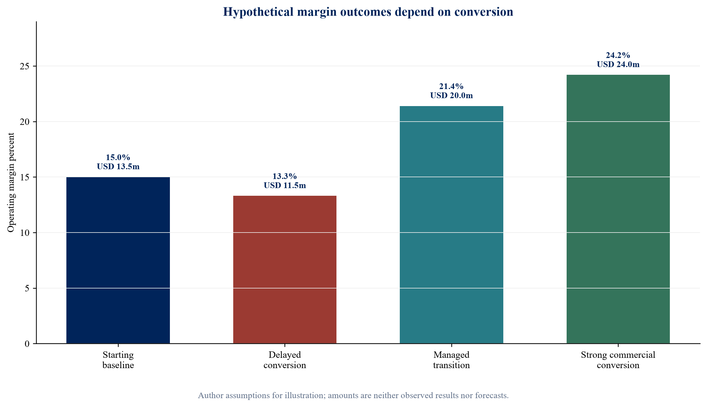 Figure 4. The hypothetical margin reset depends on revenue protection and capacity conversion