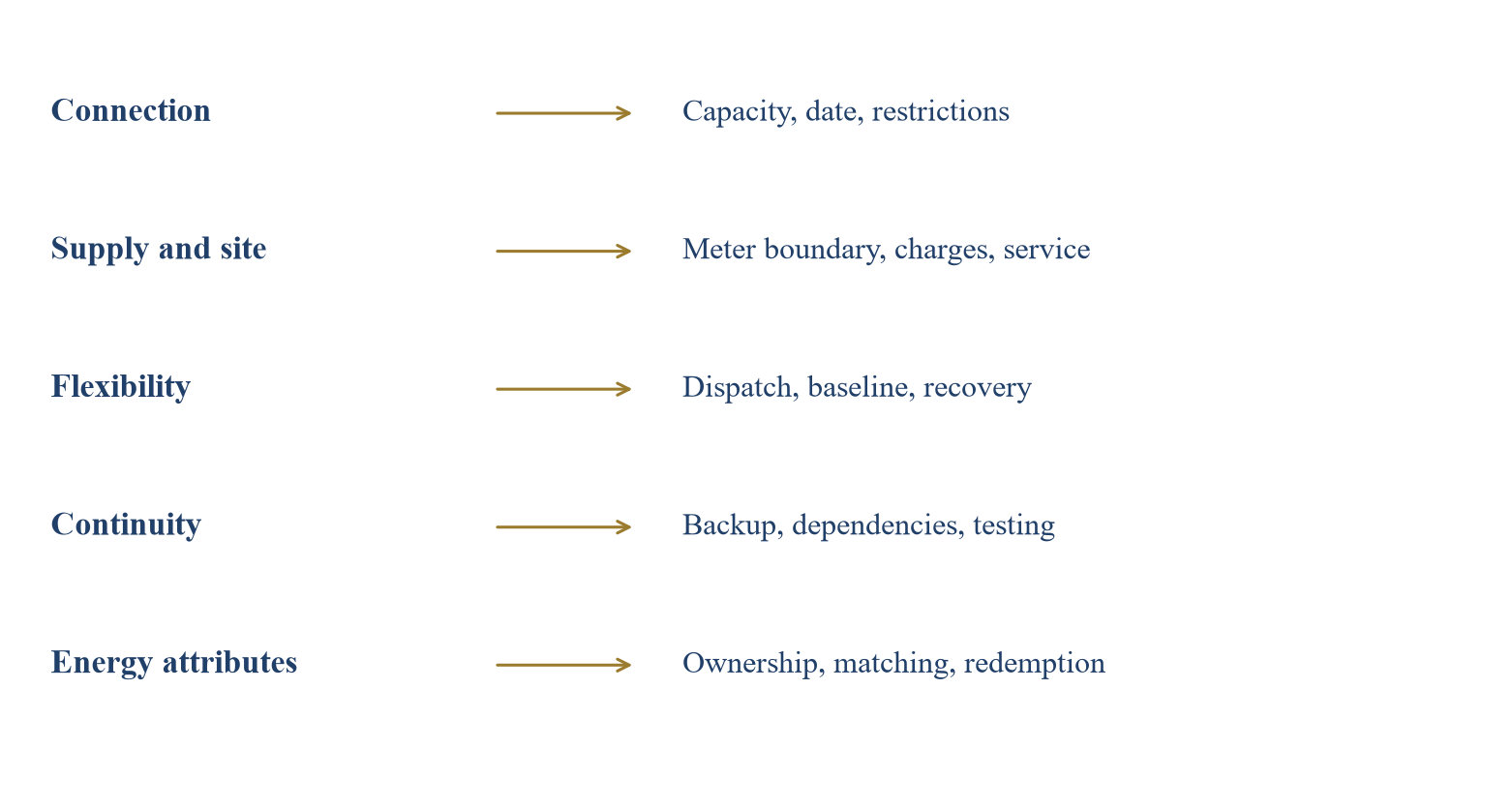 Figure 1. Proposed power-contract responsibility map