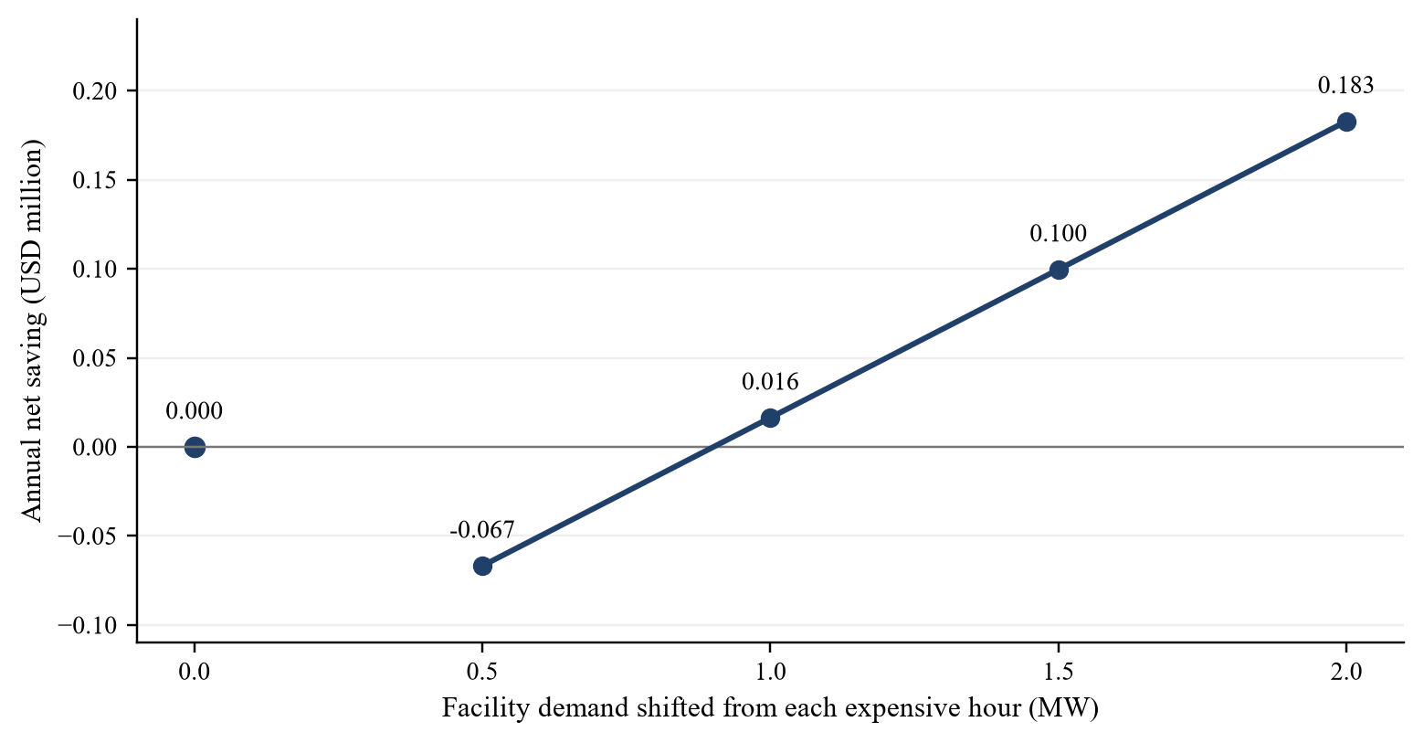 Figure 2. Hypothetical net saving from daily demand shifting