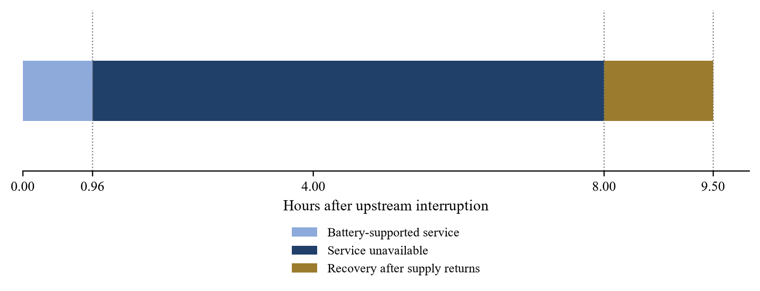 Figure 3. Hypothetical continuity timeline for one interruption