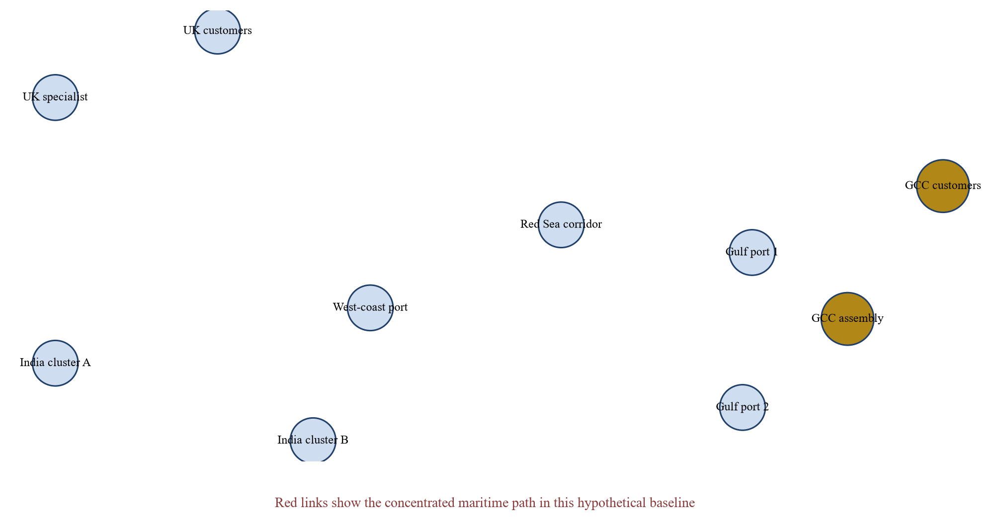 Figure 1. Hypothetical GCC, India and UK dependency network before redesign