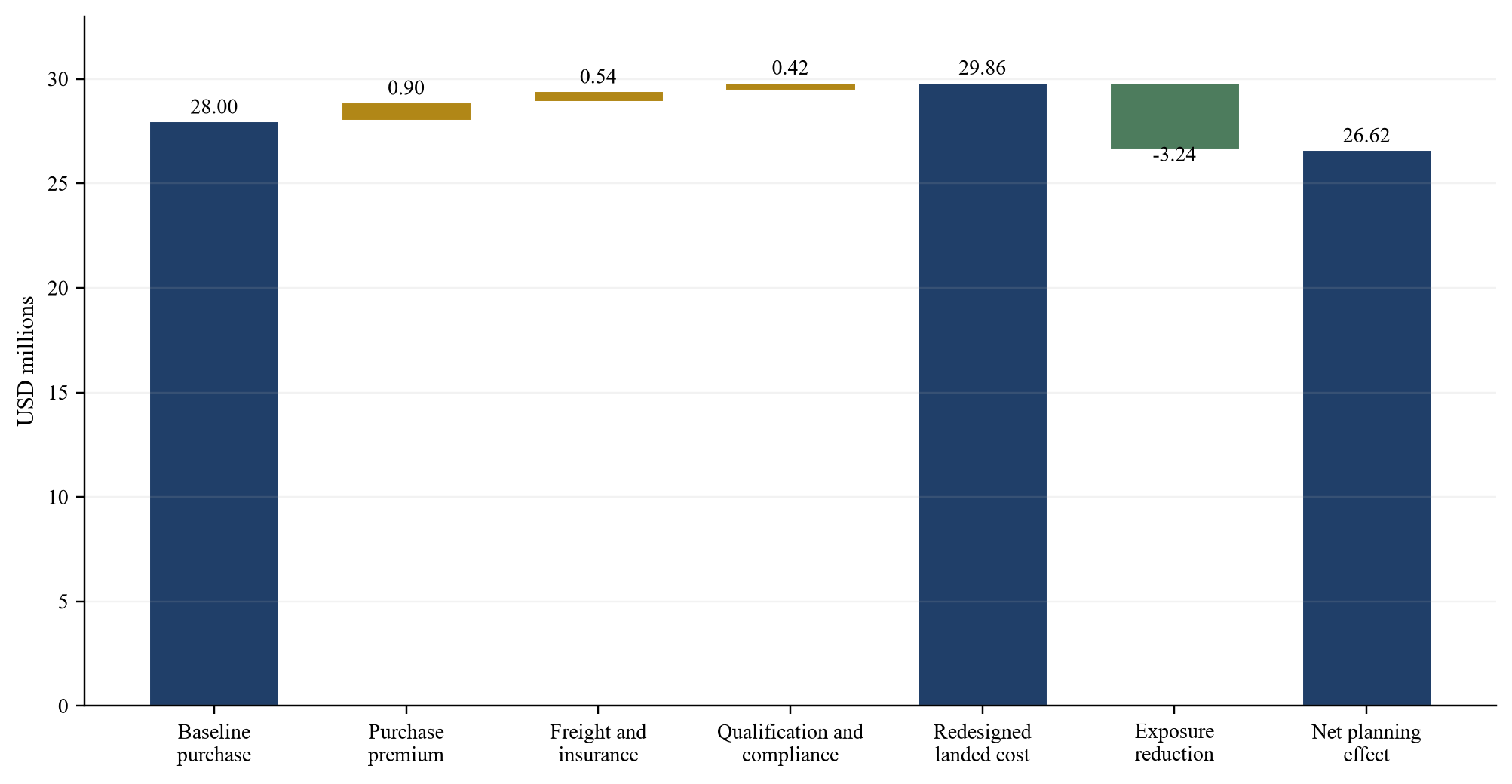 Figure 2. Hypothetical annual landed-cost and disruption-exposure bridge