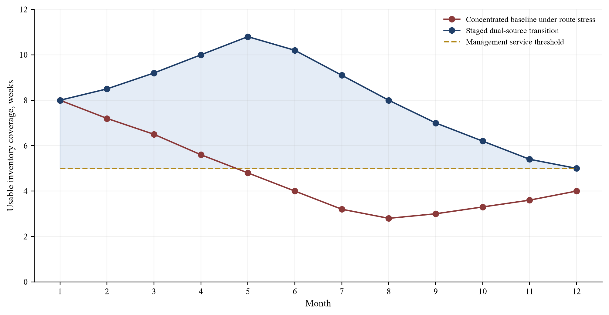 Figure 3. Hypothetical inventory coverage during a staged network transition