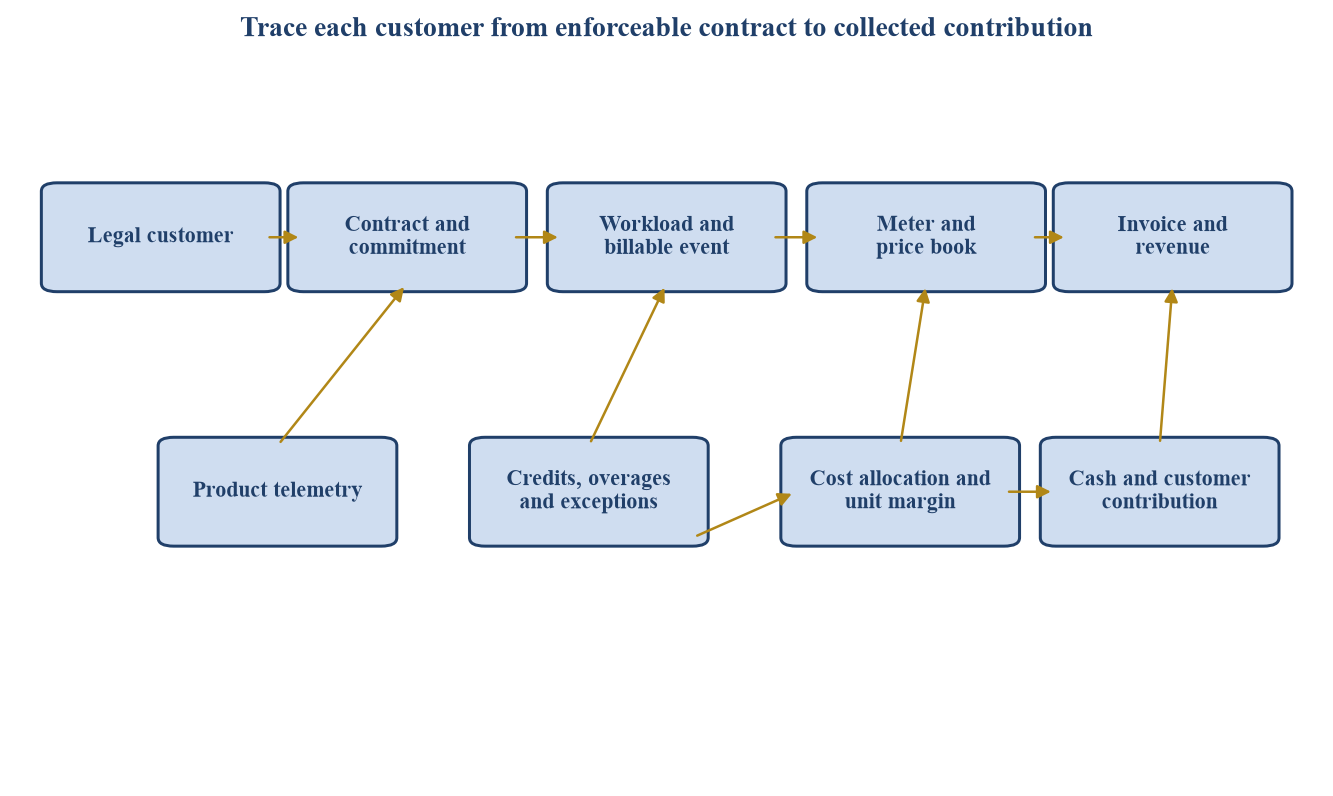 Figure 1. Proposed usage-revenue diligence architecture