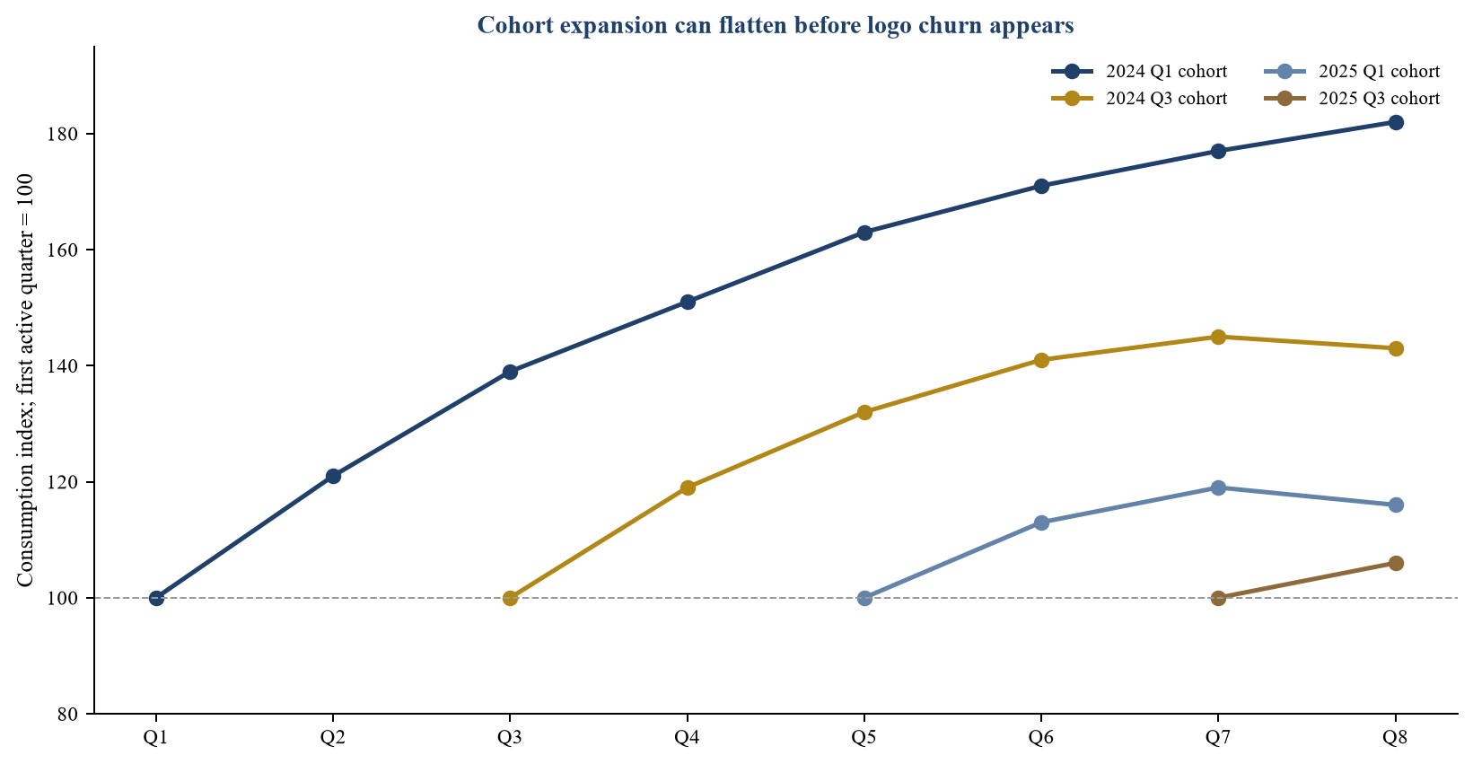 Figure 2. Hypothetical quarterly consumption by customer cohort