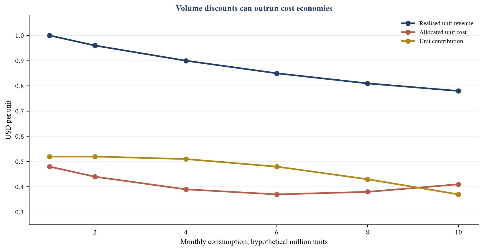 Figure 3. Hypothetical unit revenue, cost and contribution by consumption level