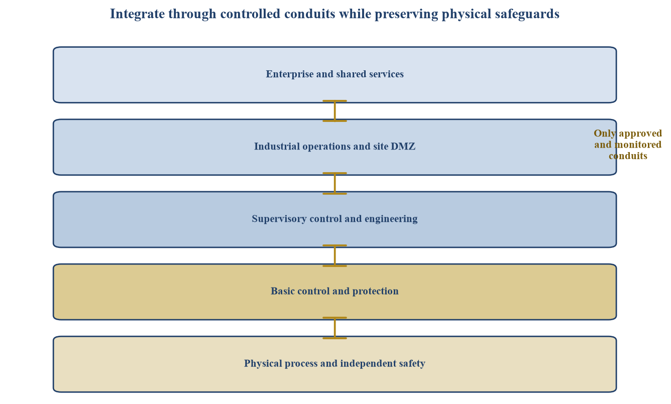 Figure 1. Proposed cyber-physical integration architecture