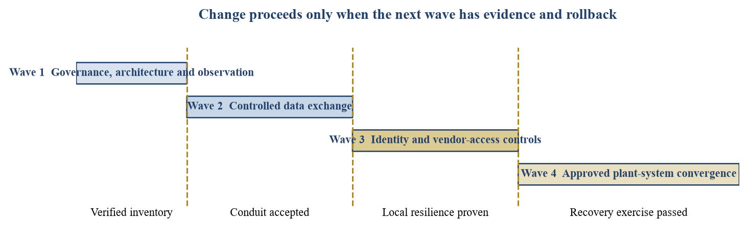 Figure 2. Proposed integration waves and evidence gates