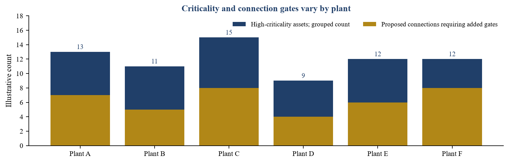 Figure 3. Hypothetical critical-asset and proposed-connection map
