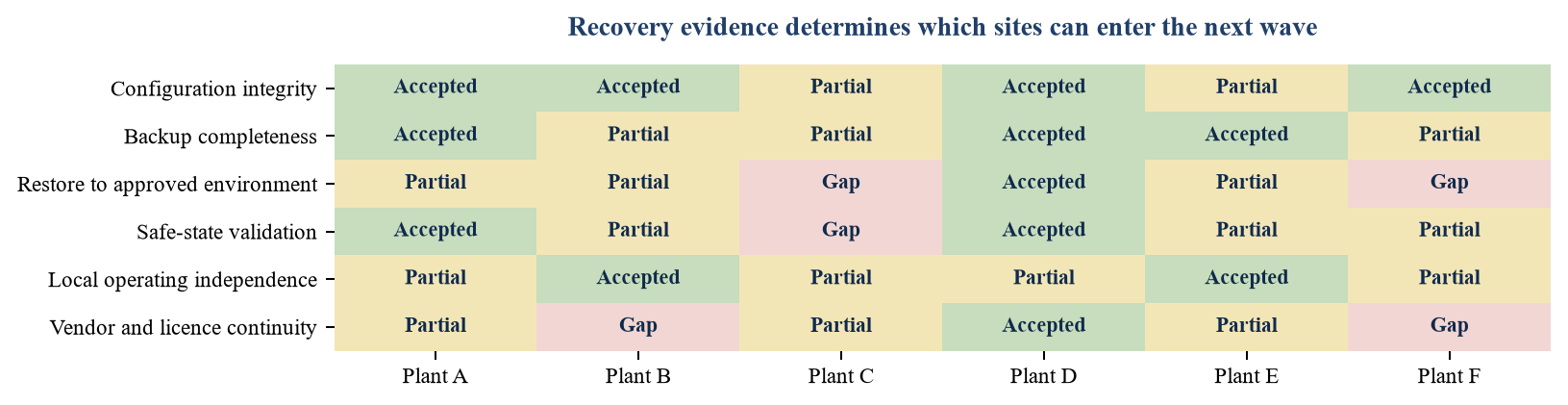 Figure 4. Proposed recovery test plan