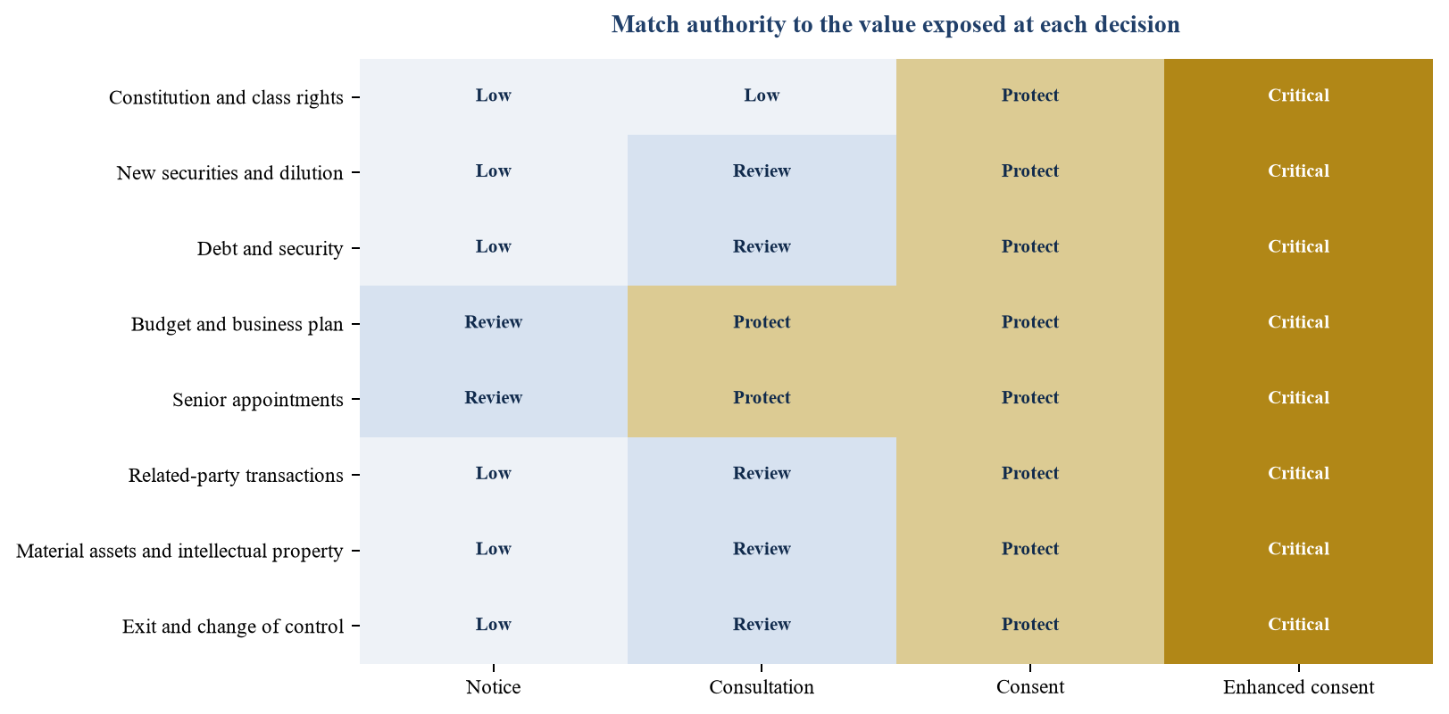 Figure 1. Proposed governance-rights calibration matrix