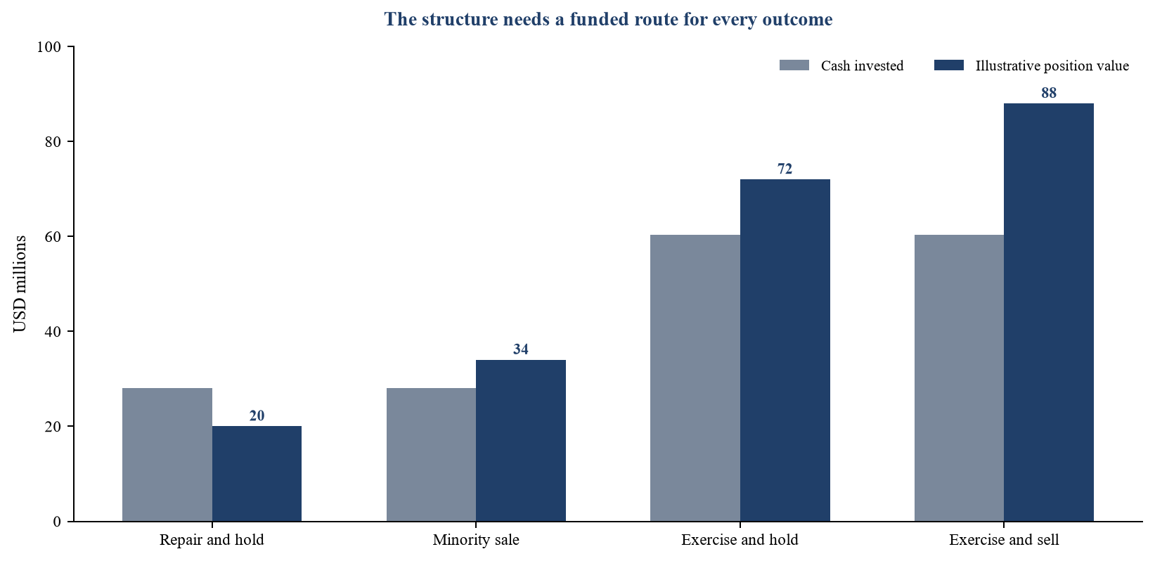 Figure 4. Hypothetical investor value across four staged-entry outcomes