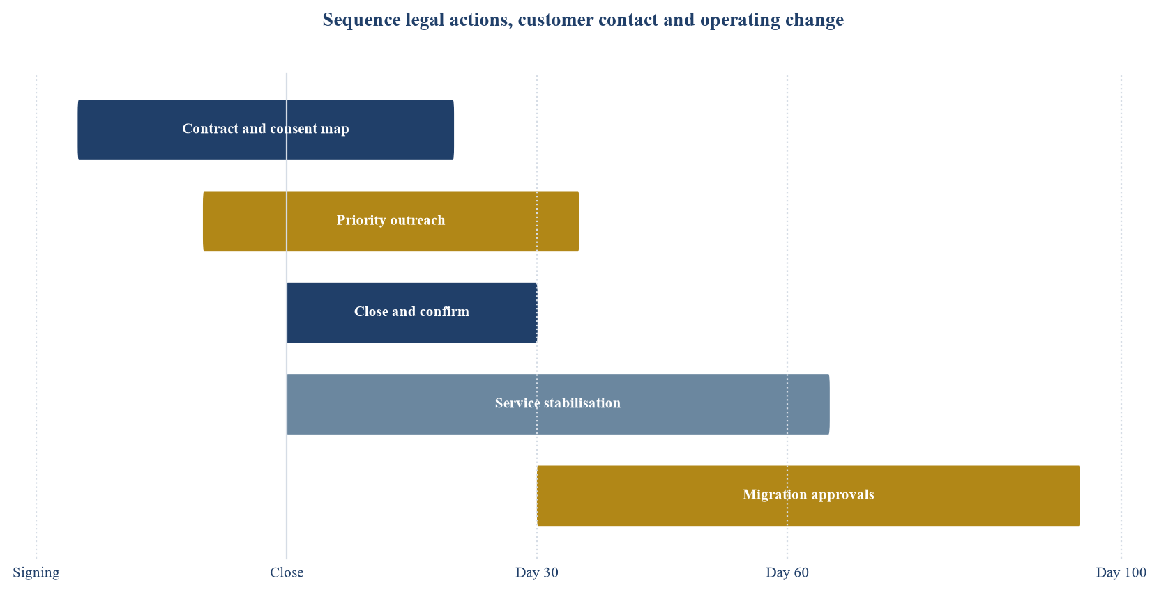 Figure 2. Proposed consent and customer-action calendar