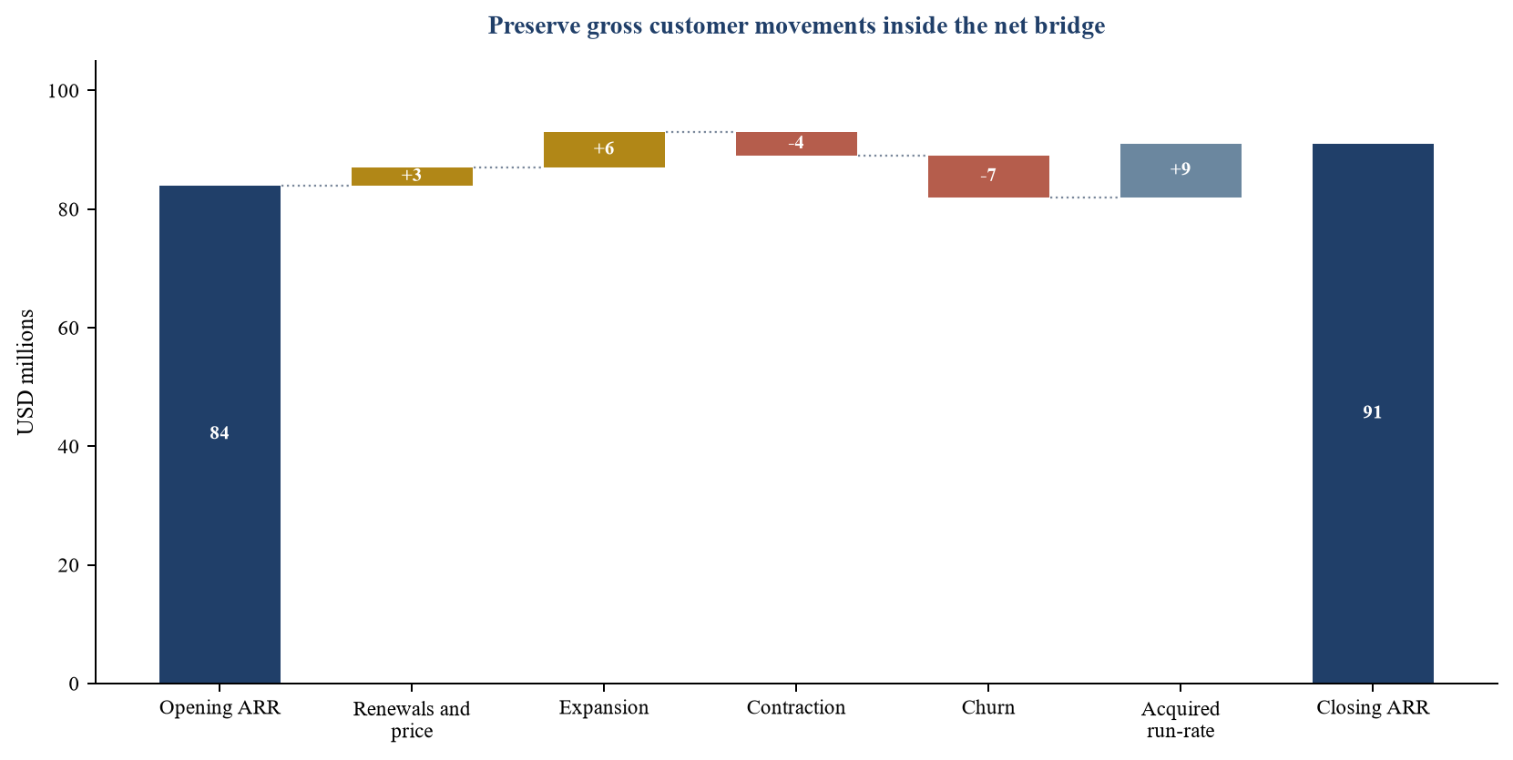 Figure 3. Hypothetical annualised recurring-revenue bridge