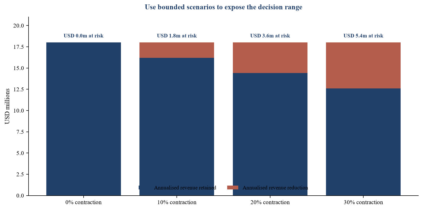 Figure 4. Hypothetical annualised revenue exposure under contraction scenarios