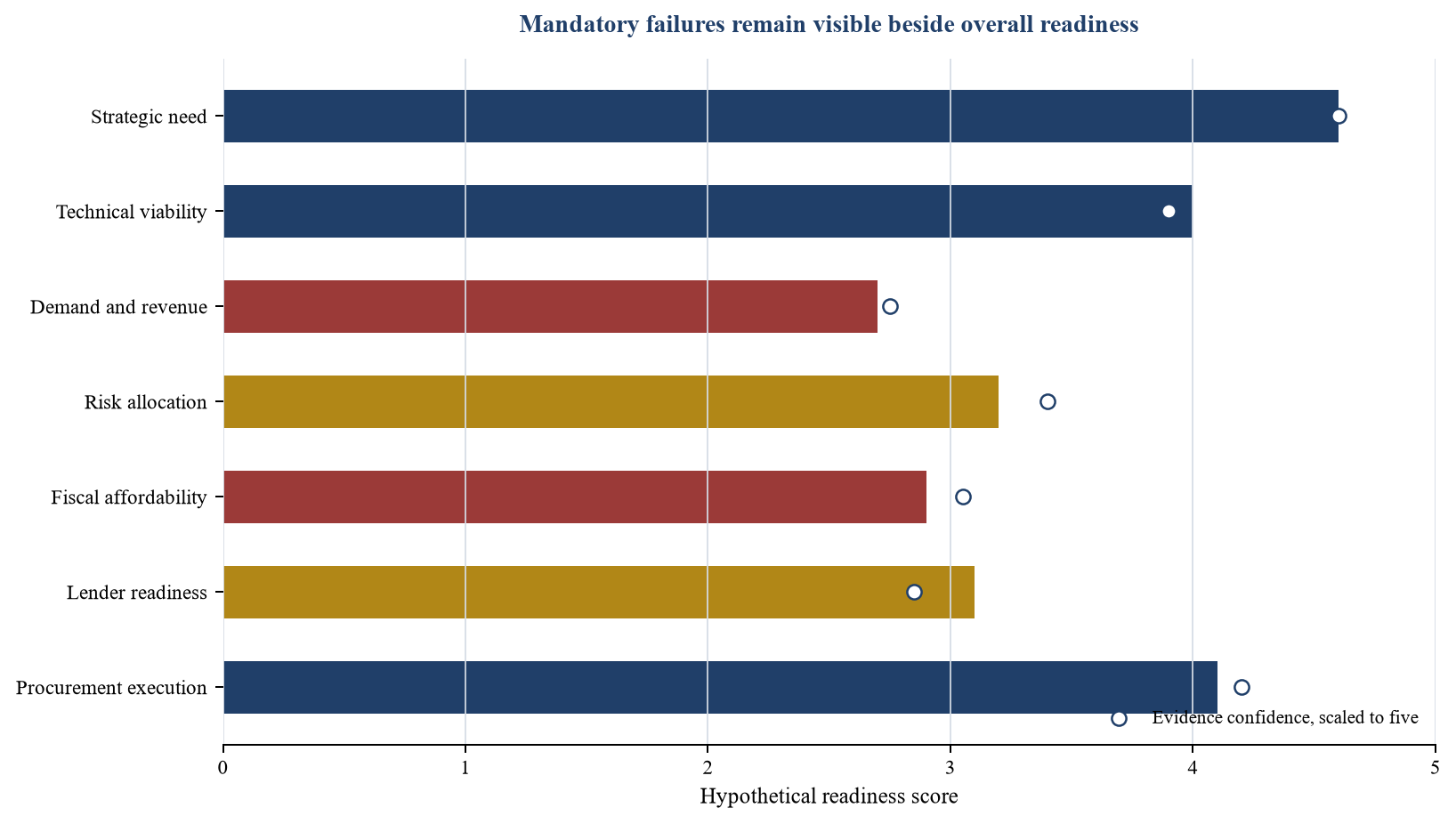 Figuur 3. Voorgestelde PPP Bankability Gate-scorekaart