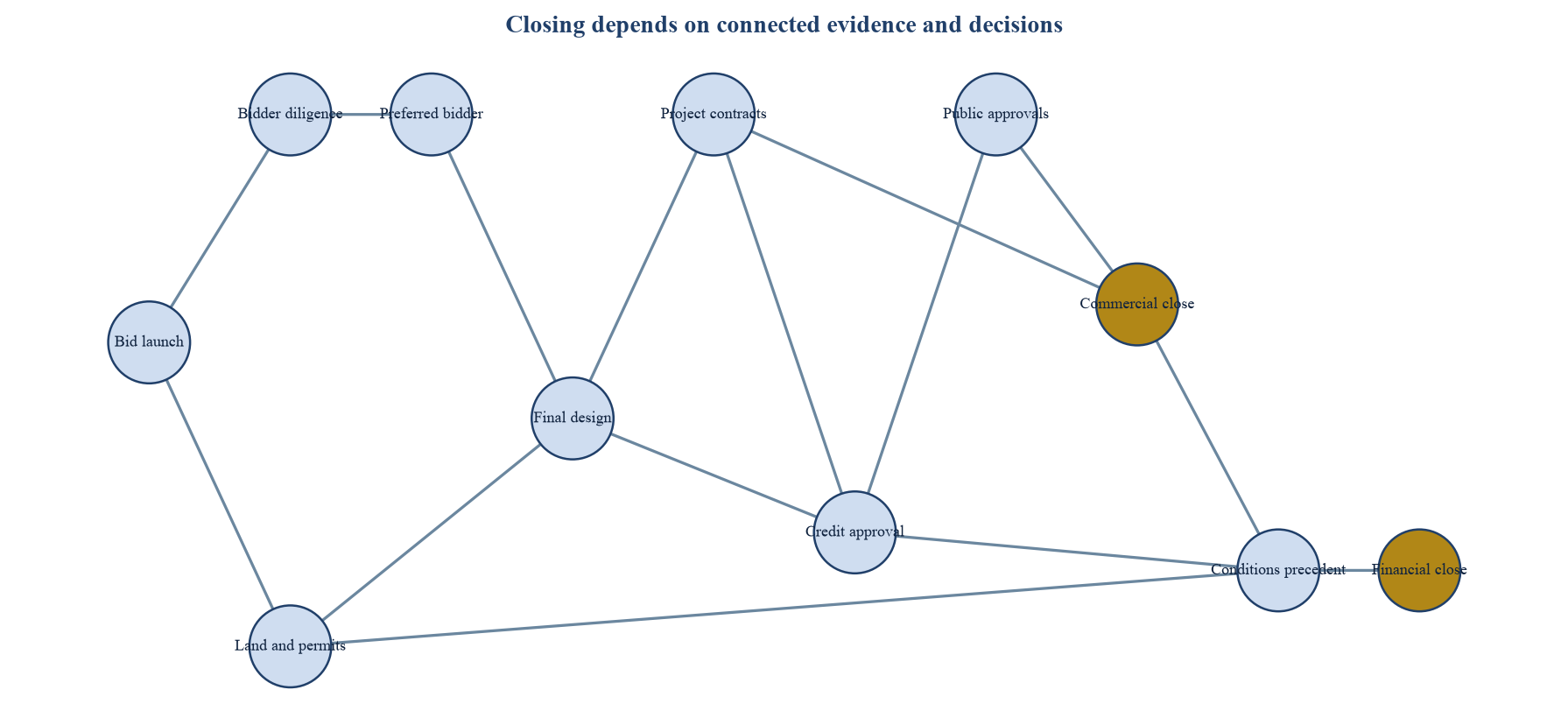 Figure 1. Réseau de dépendances proposé depuis le lancement de l'offre jusqu'à la clôture financière